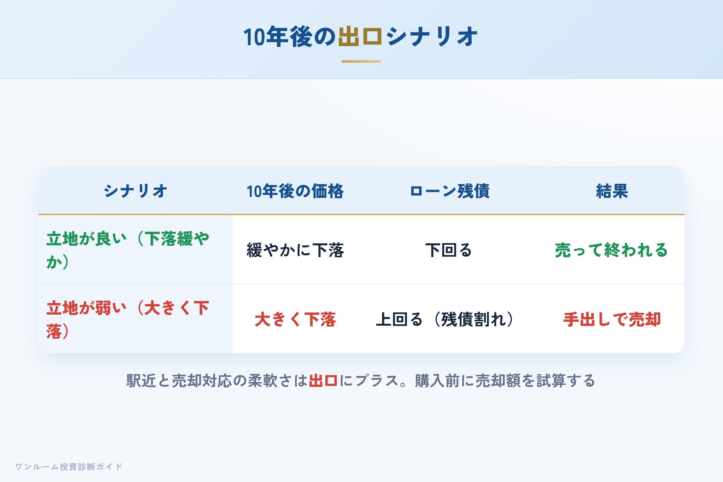 出口シナリオの比較