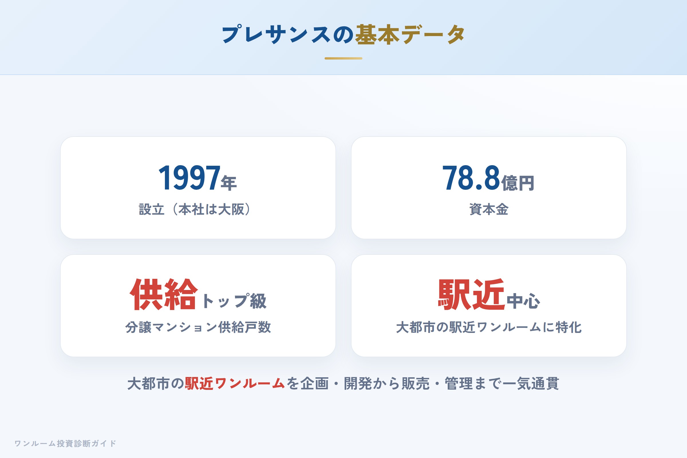 プレサンスコーポレーションの会社概要（設立・資本金・供給実績）