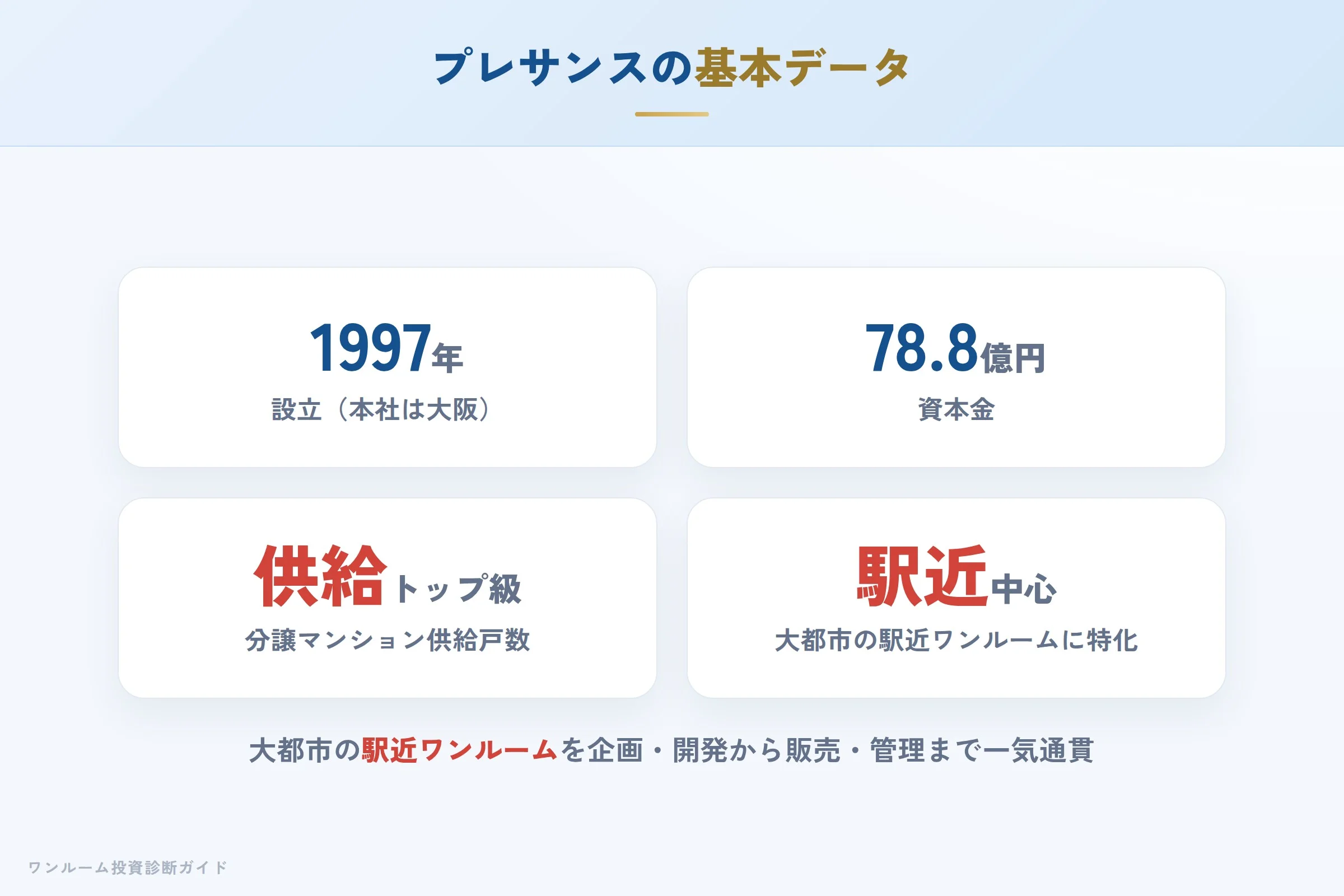 プレサンスコーポレーションの会社概要(設立・資本金・供給実績)