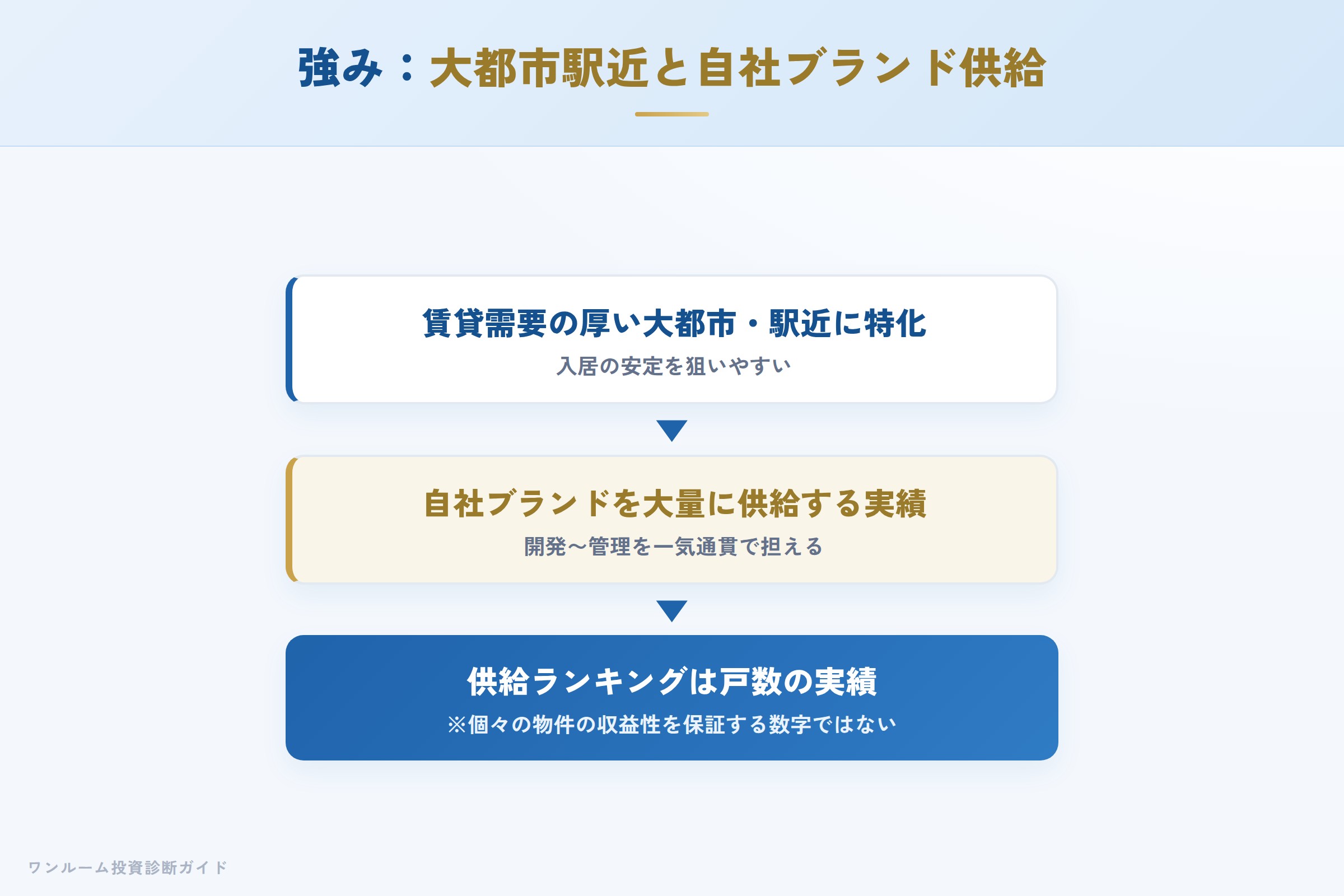 プレサンスの強み 大都市駅近特化と自社ブランド供給の仕組み