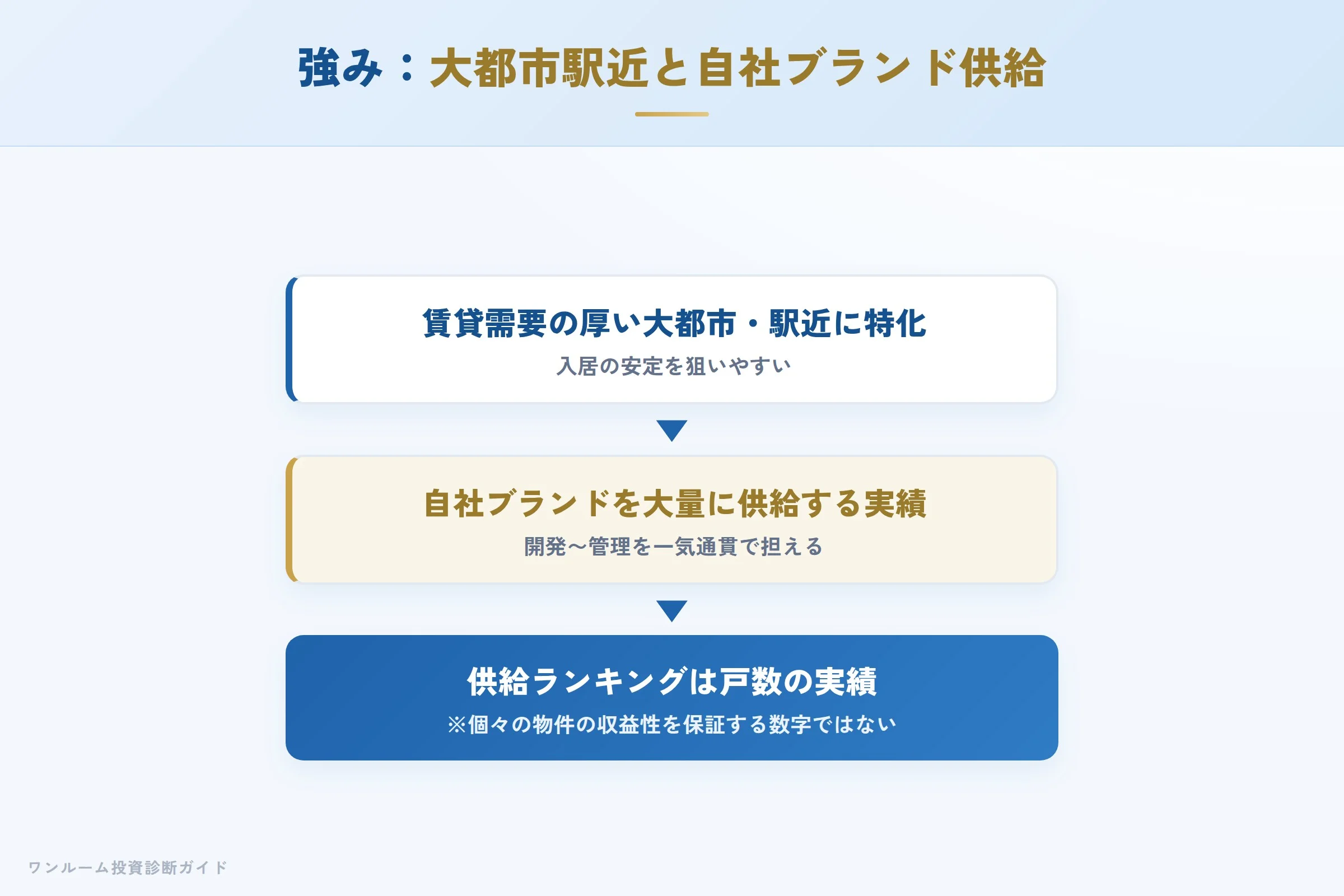 プレサンスの強み 大都市駅近特化と自社ブランド供給の仕組み