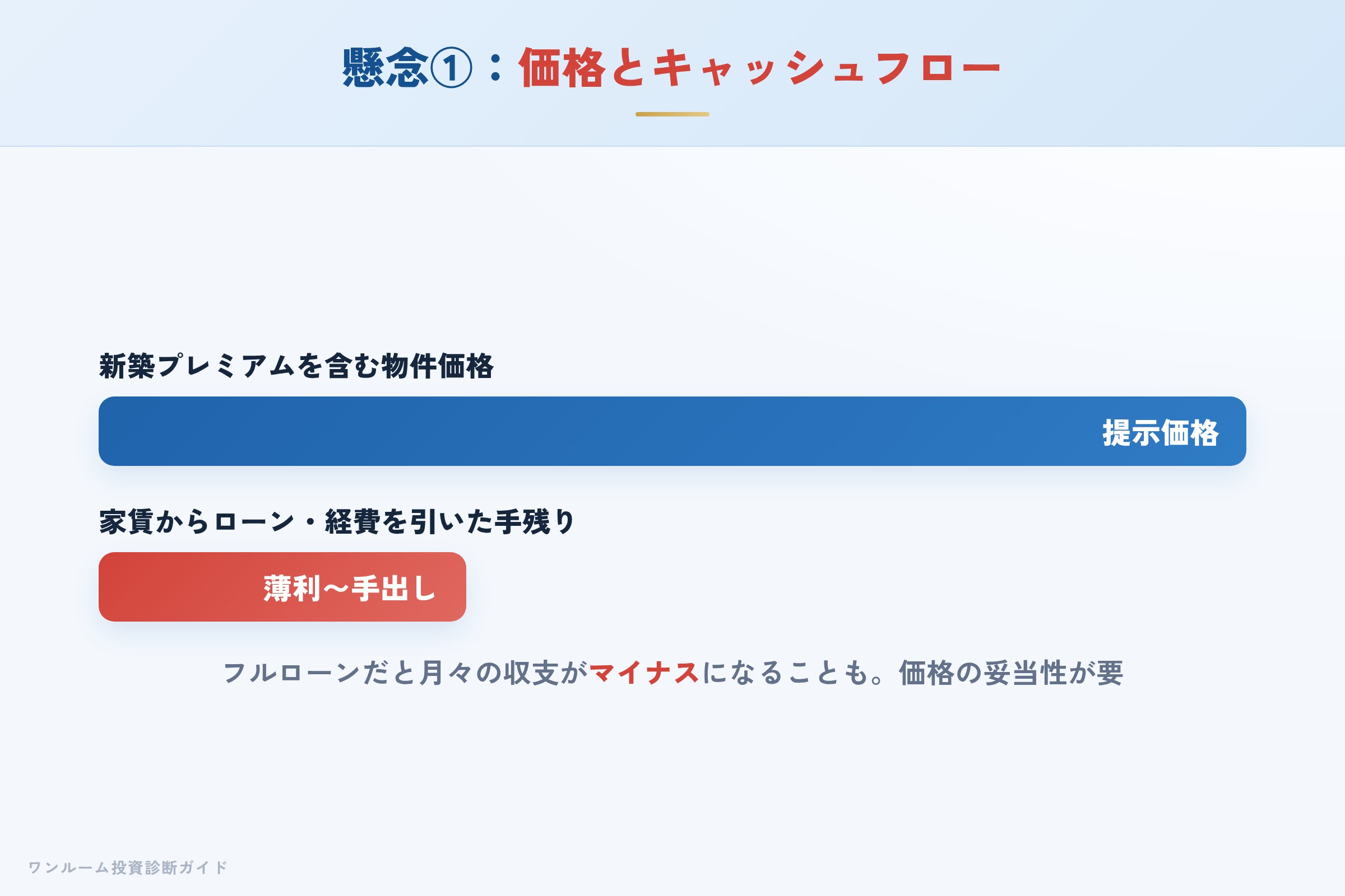 新築ワンルームの価格の高さとキャッシュフローのイメージ