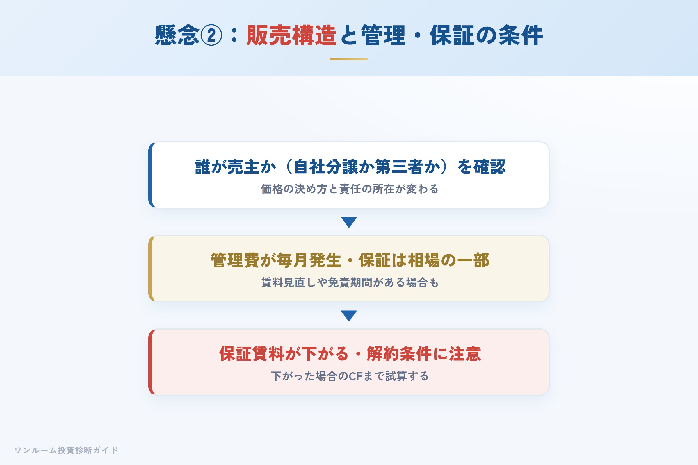 売主か販売会社かの販売構造とサブリース条件のイメージ