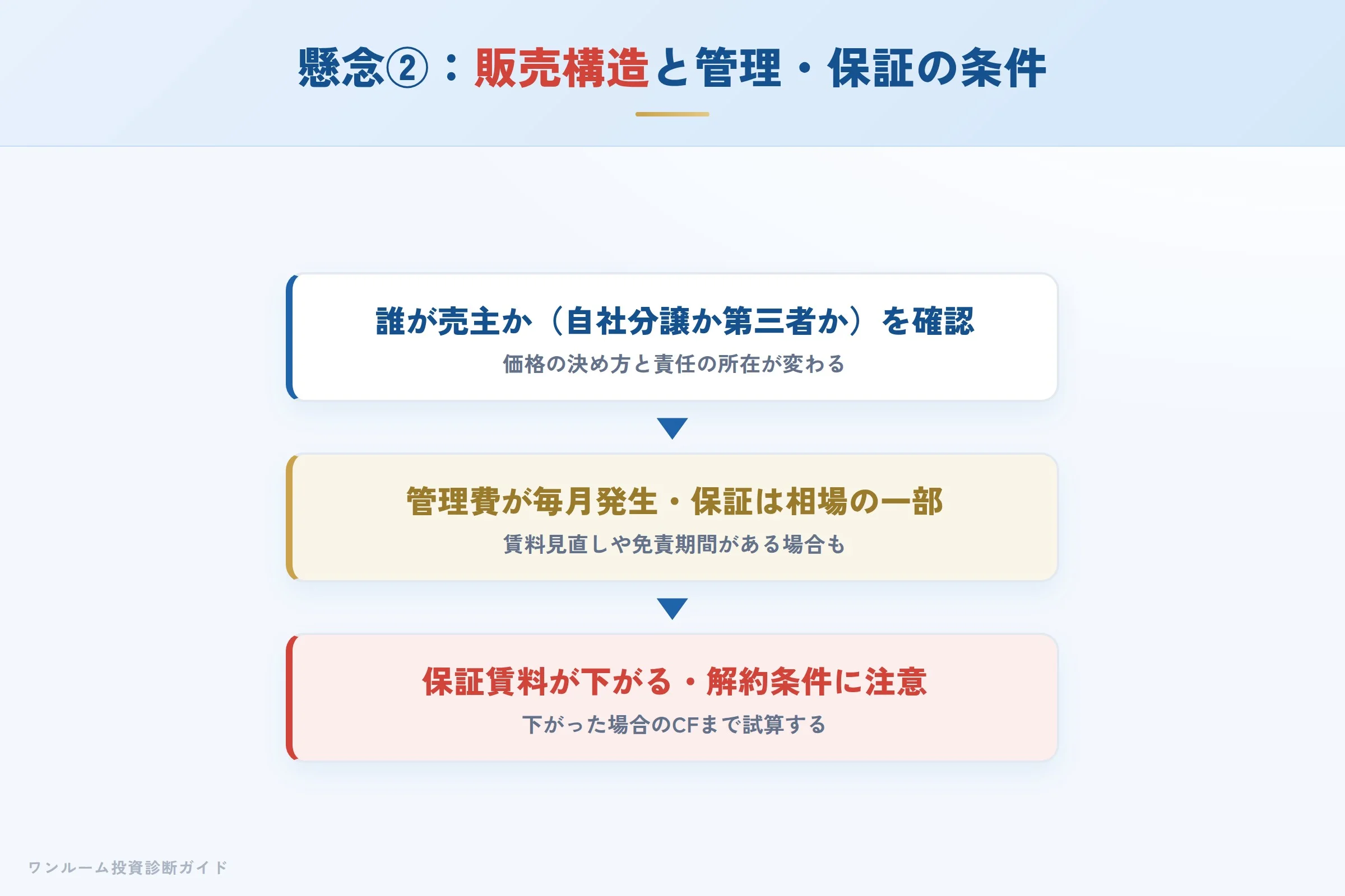 売主か販売会社かの販売構造とサブリース条件のイメージ
