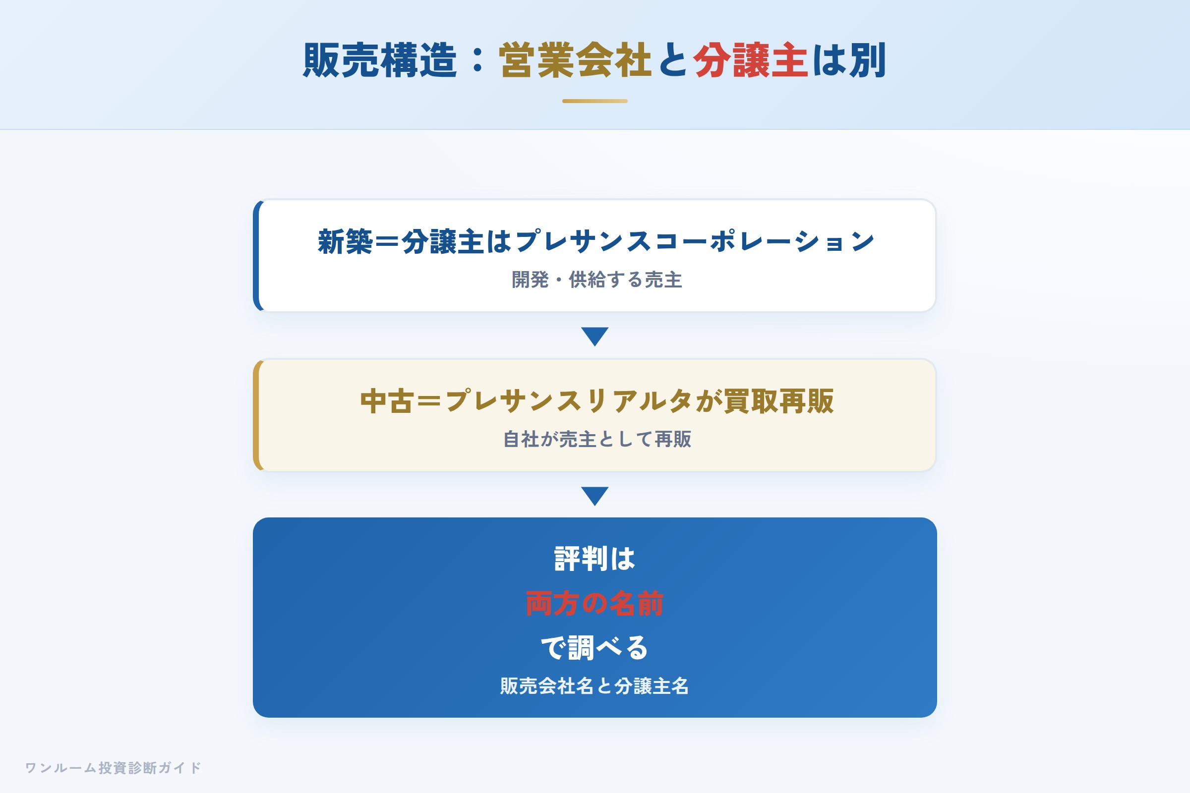 プレサンスグループの販売構造