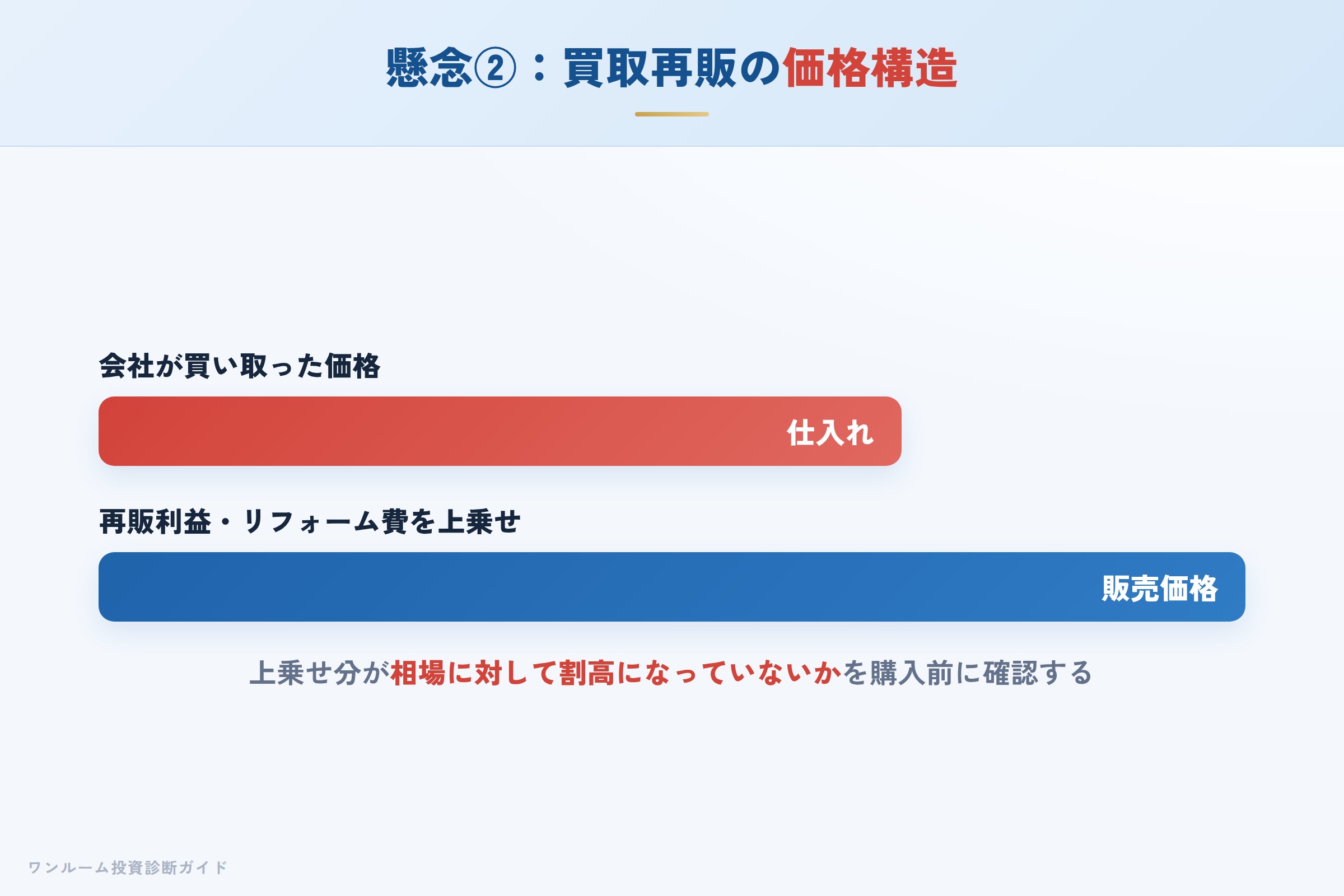 中古買取再販の価格構造