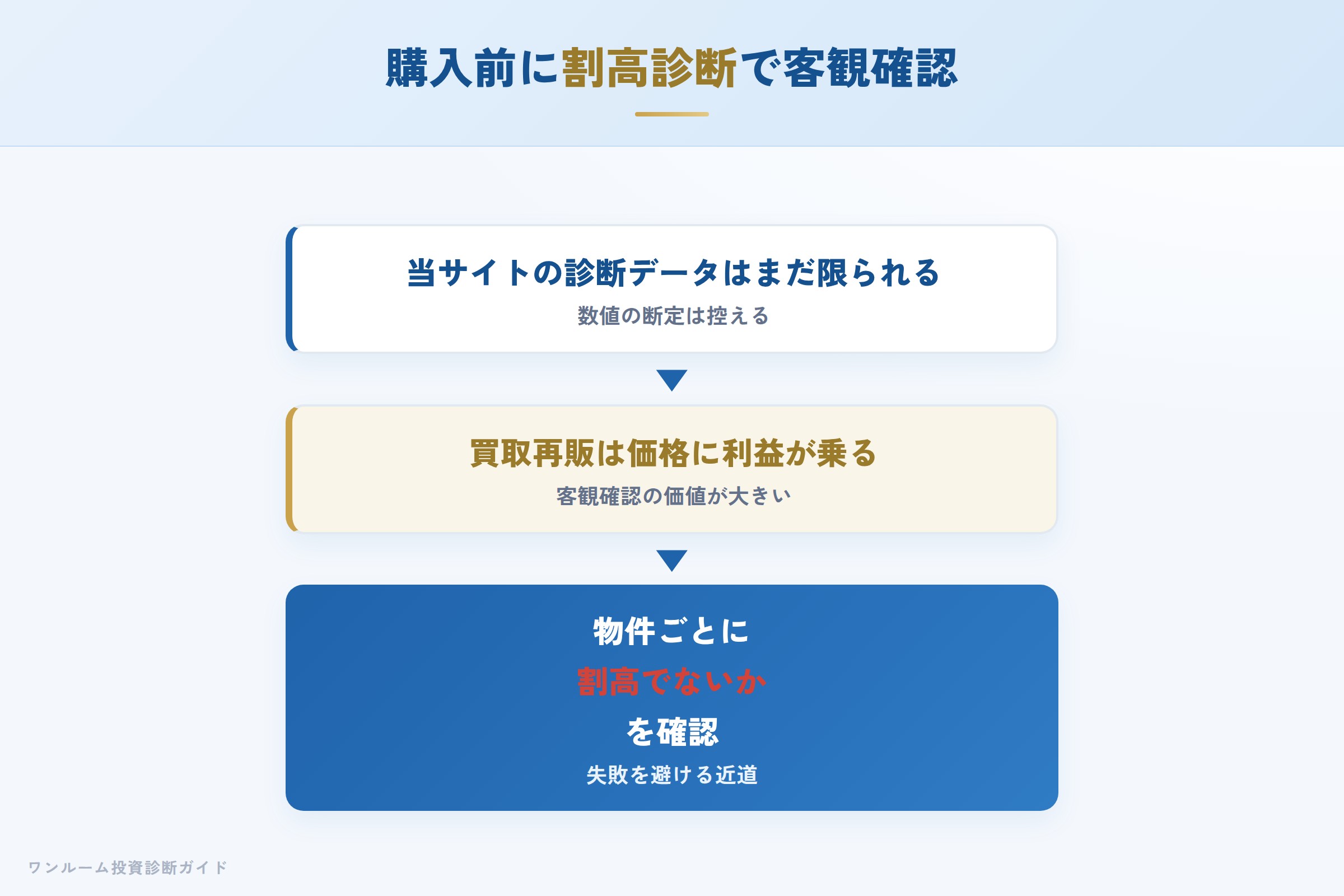 購入前に割高診断で客観確認