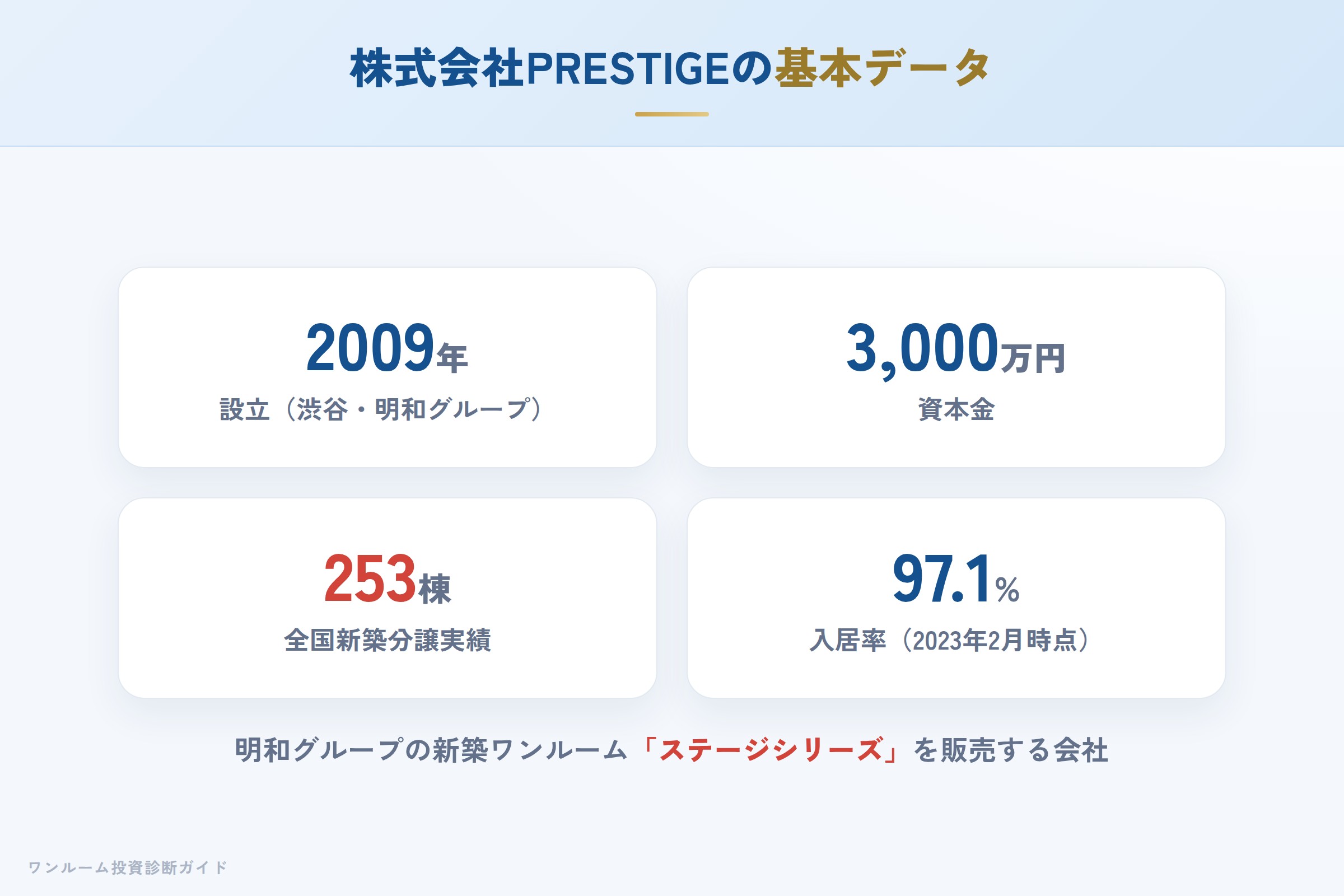 株式会社PRESTIGEの会社概要（設立・資本金・実績）
