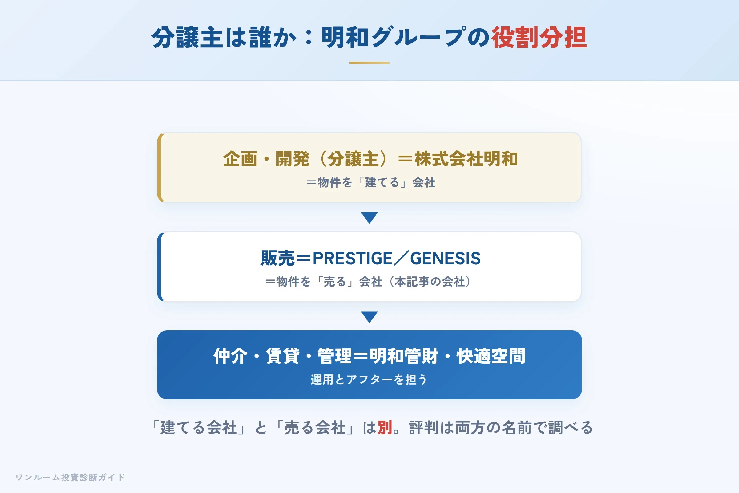 明和グループの役割分担(開発・販売・管理)