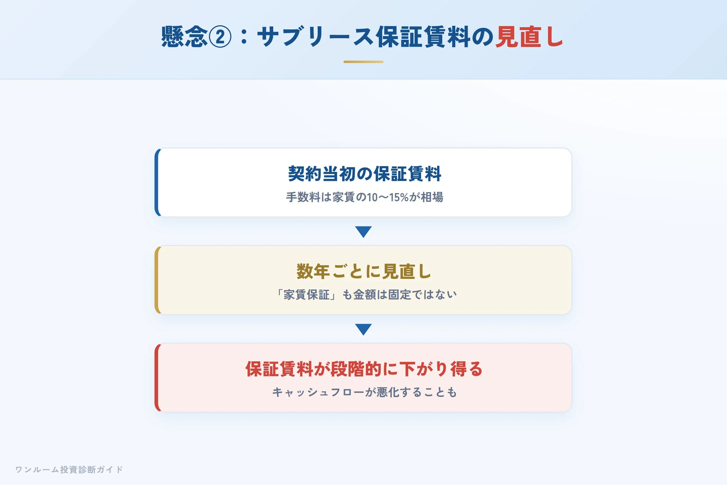 サブリース保証賃料の見直し構造