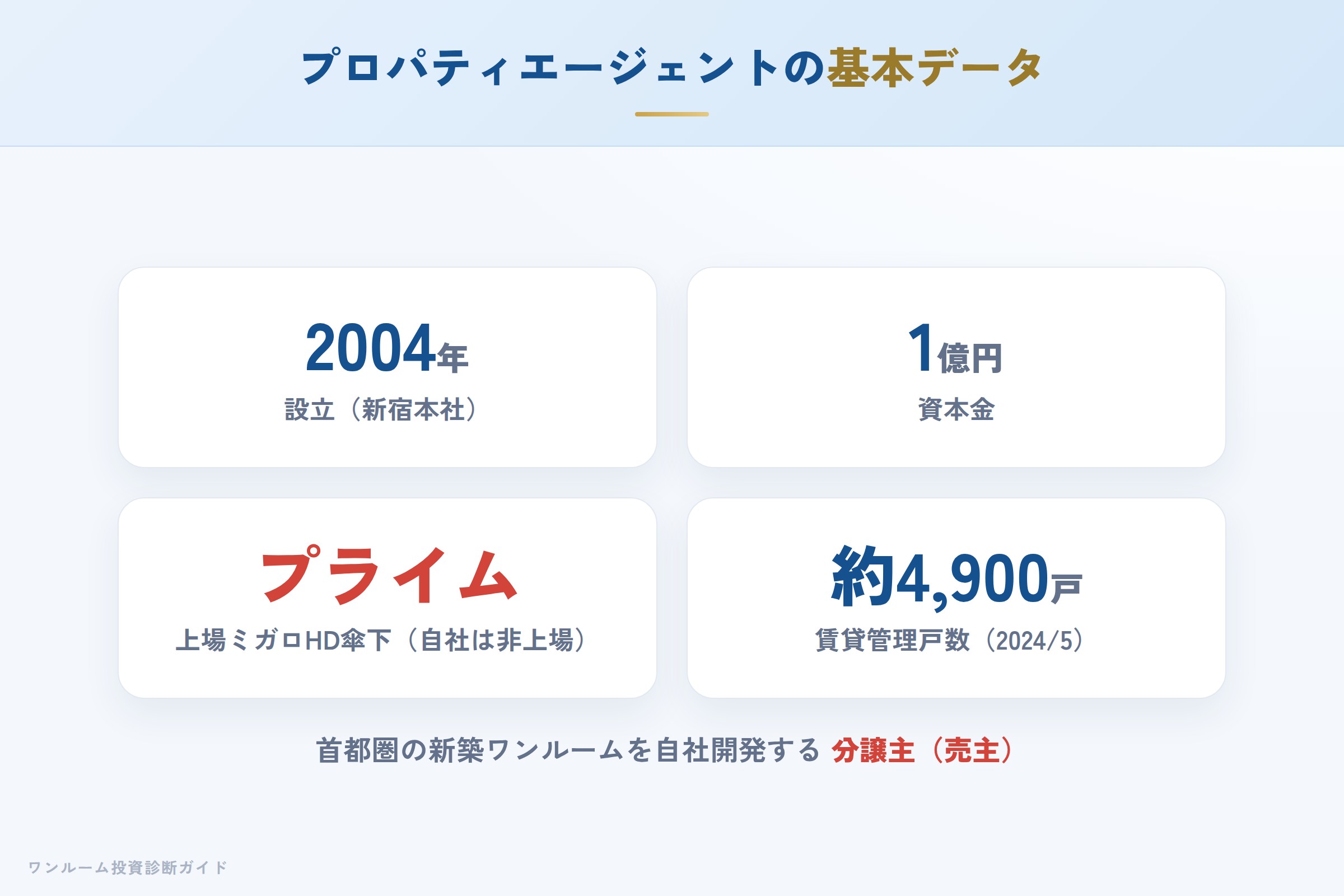 プロパティエージェントの会社概要（設立・資本金・グループ）