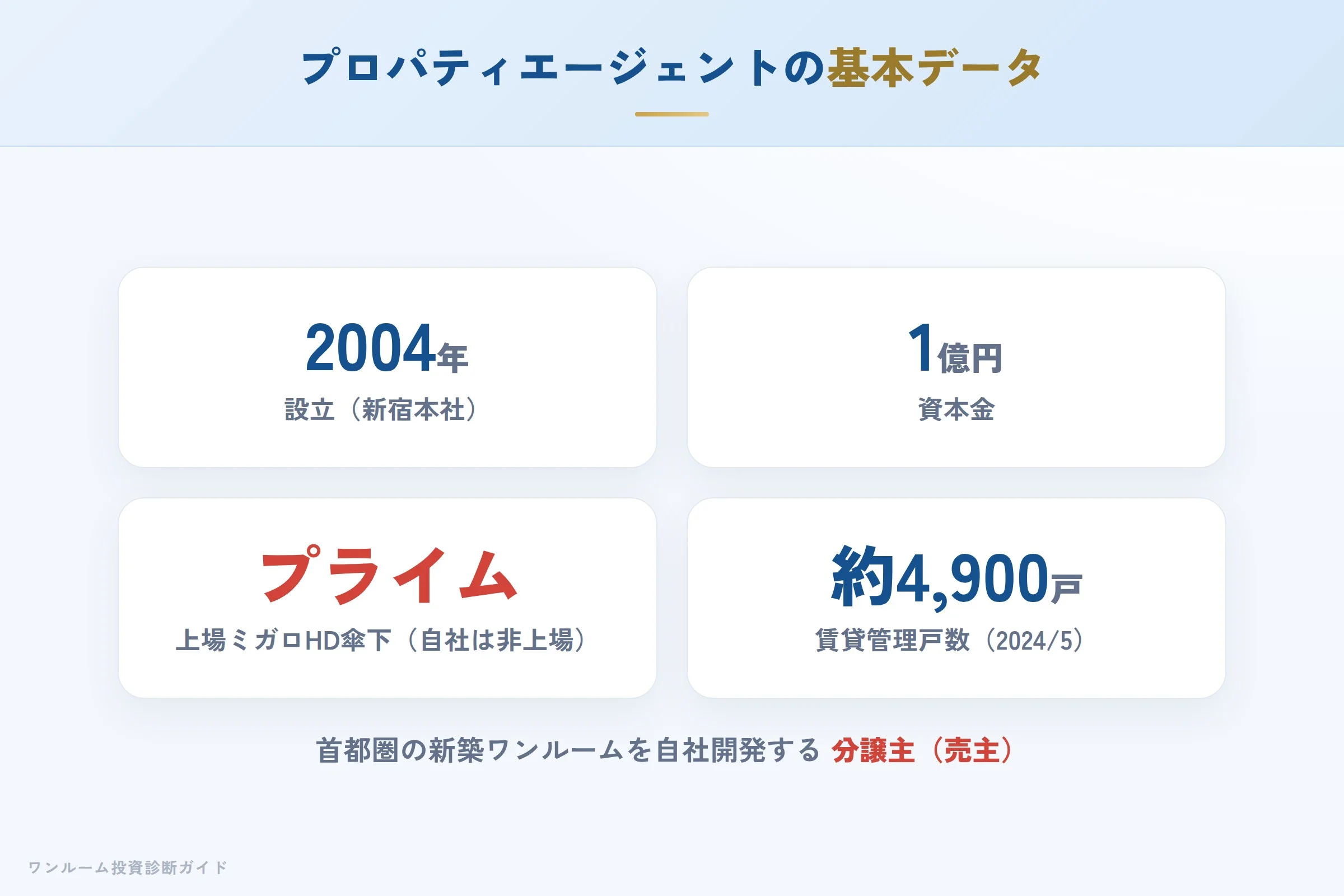 プロパティエージェントの会社概要（設立・資本金・グループ）