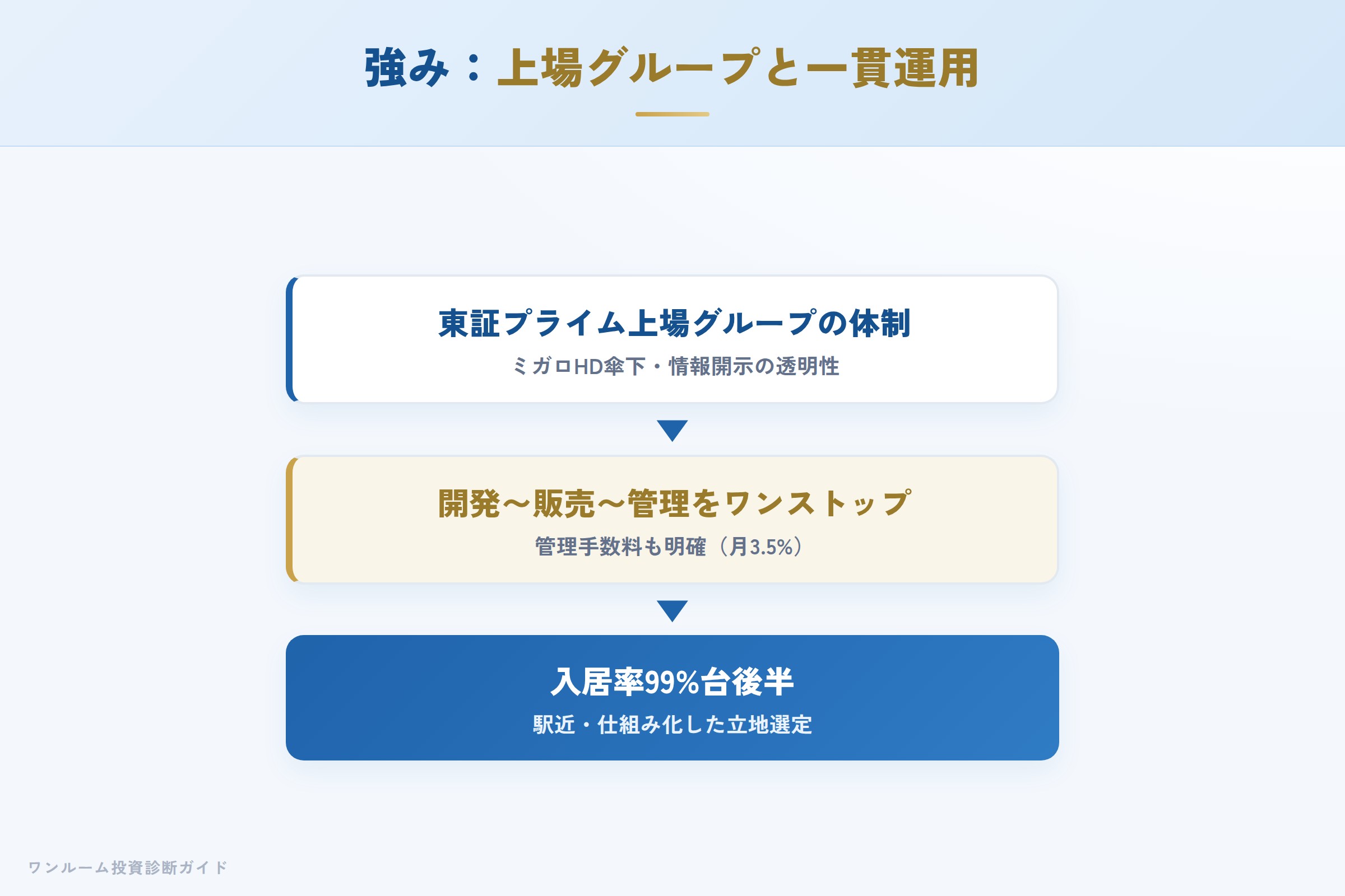プロパティエージェントの強み 上場グループの体制と入居率の仕組み