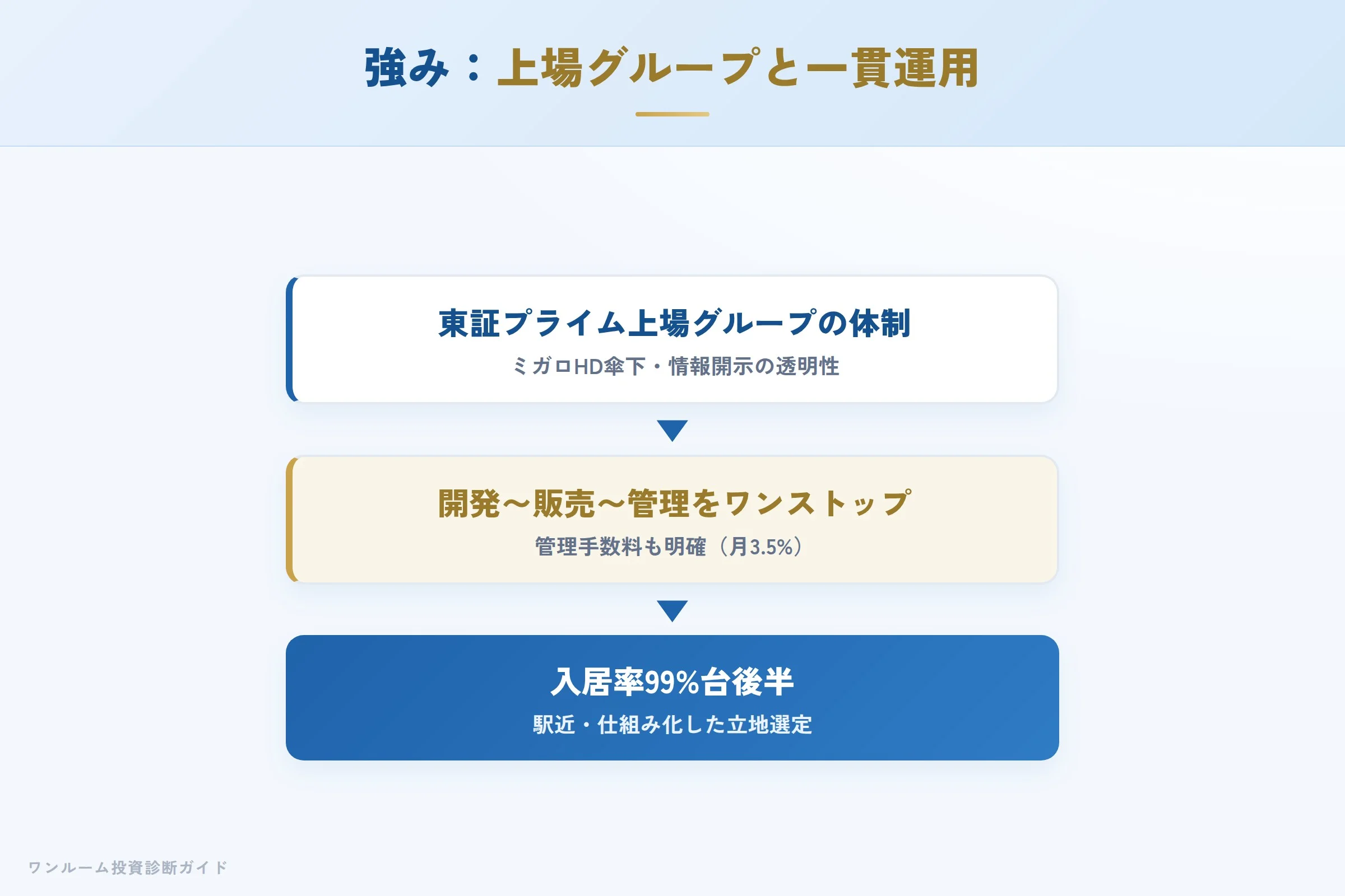 プロパティエージェントの強み 上場グループの体制と入居率の仕組み