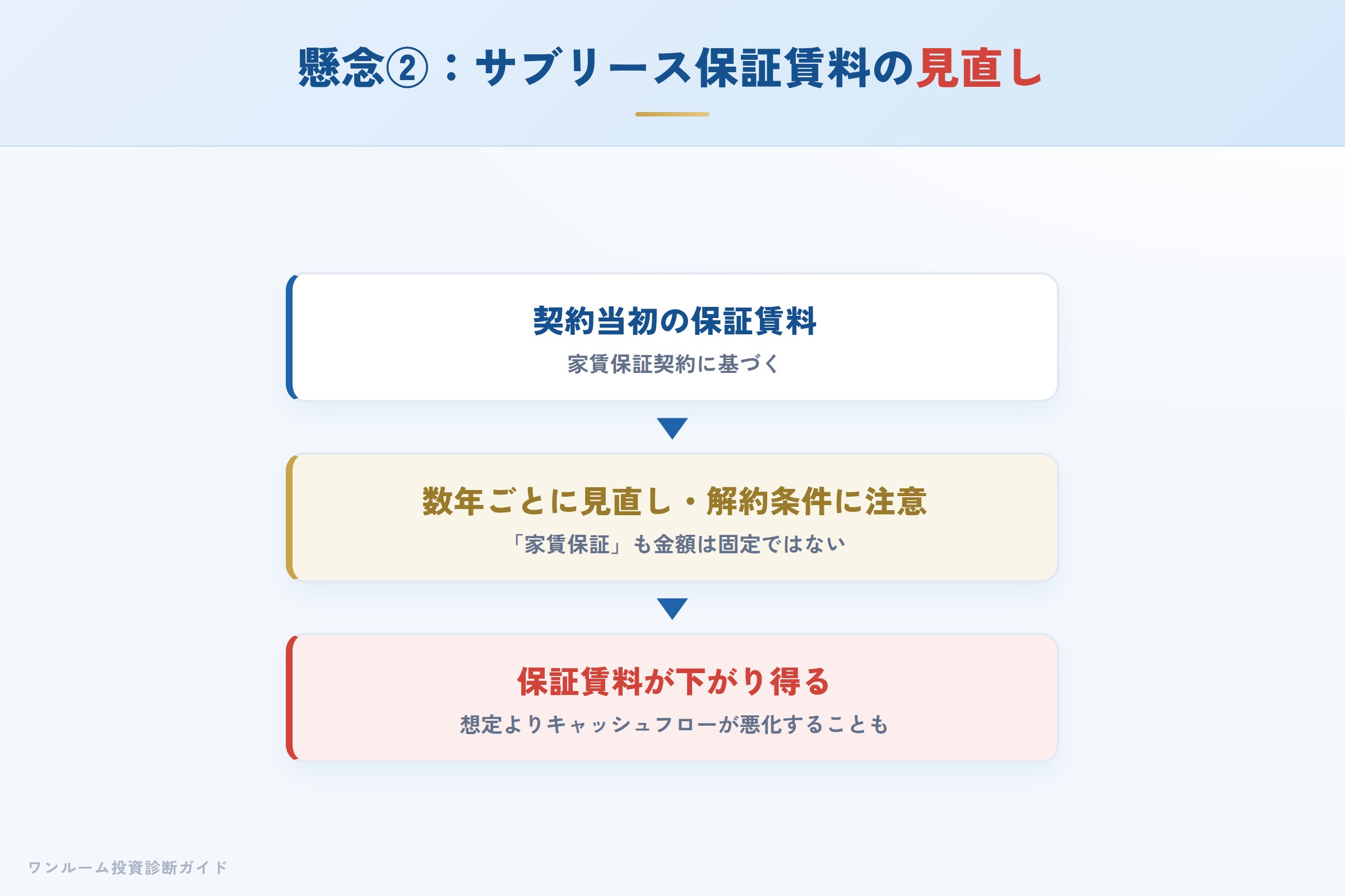 サブリースの保証賃料が見直しで下がり得るイメージ