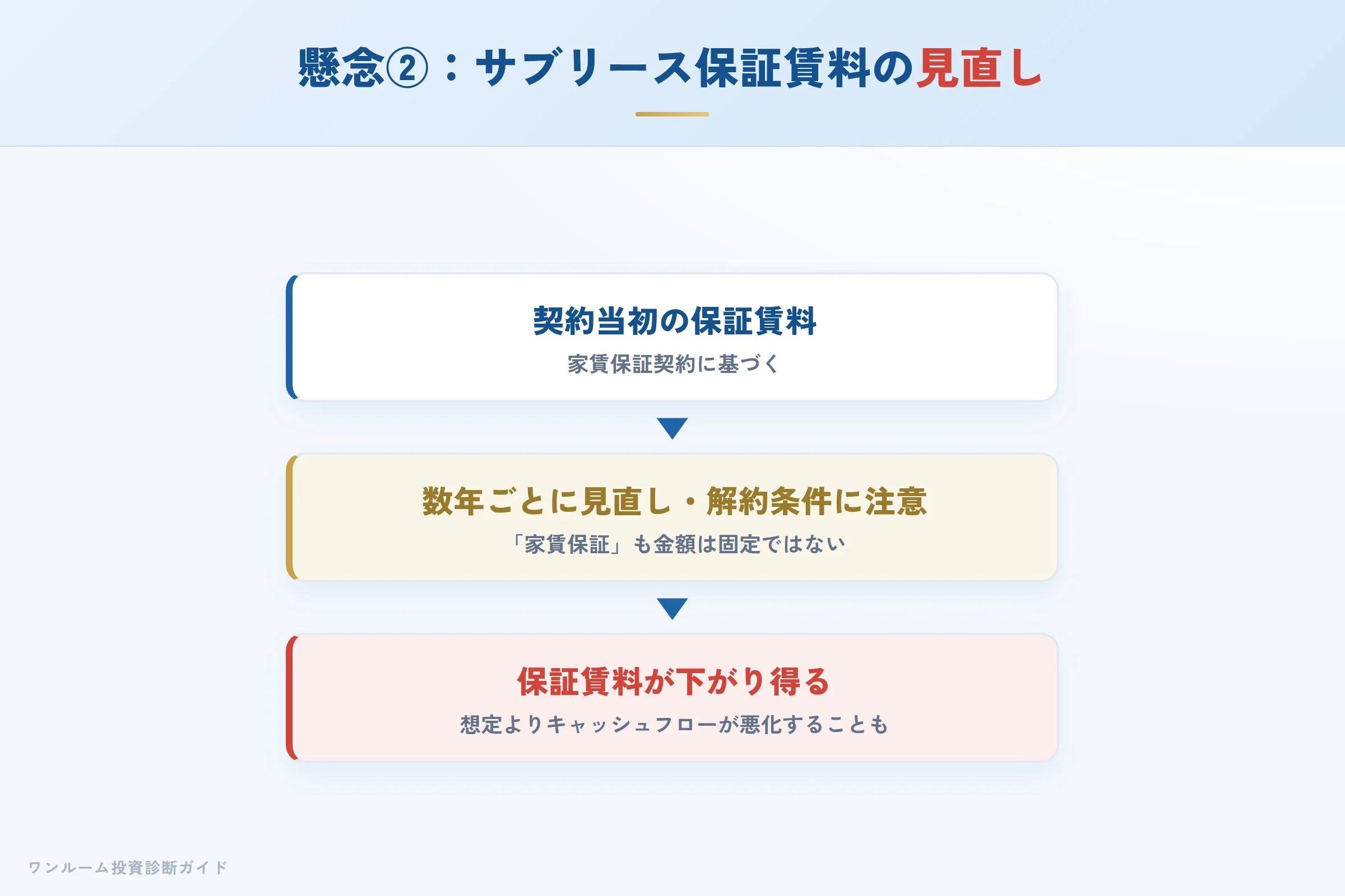 サブリースの保証賃料が見直しで下がり得るイメージ