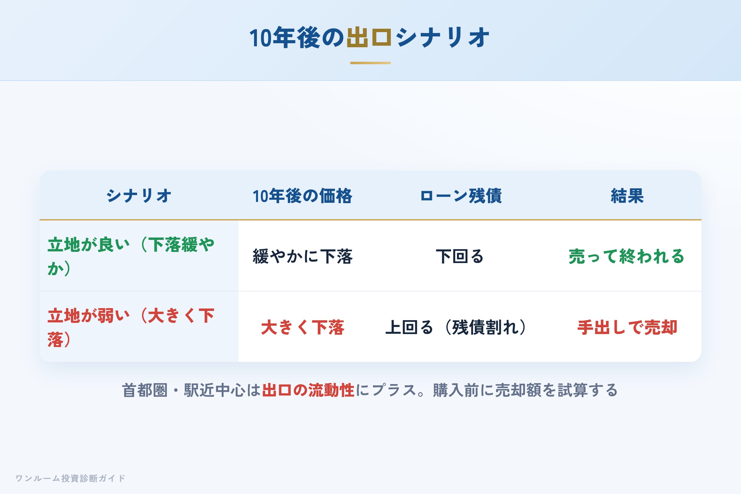 10年後の売却シナリオ別の出口イメージ