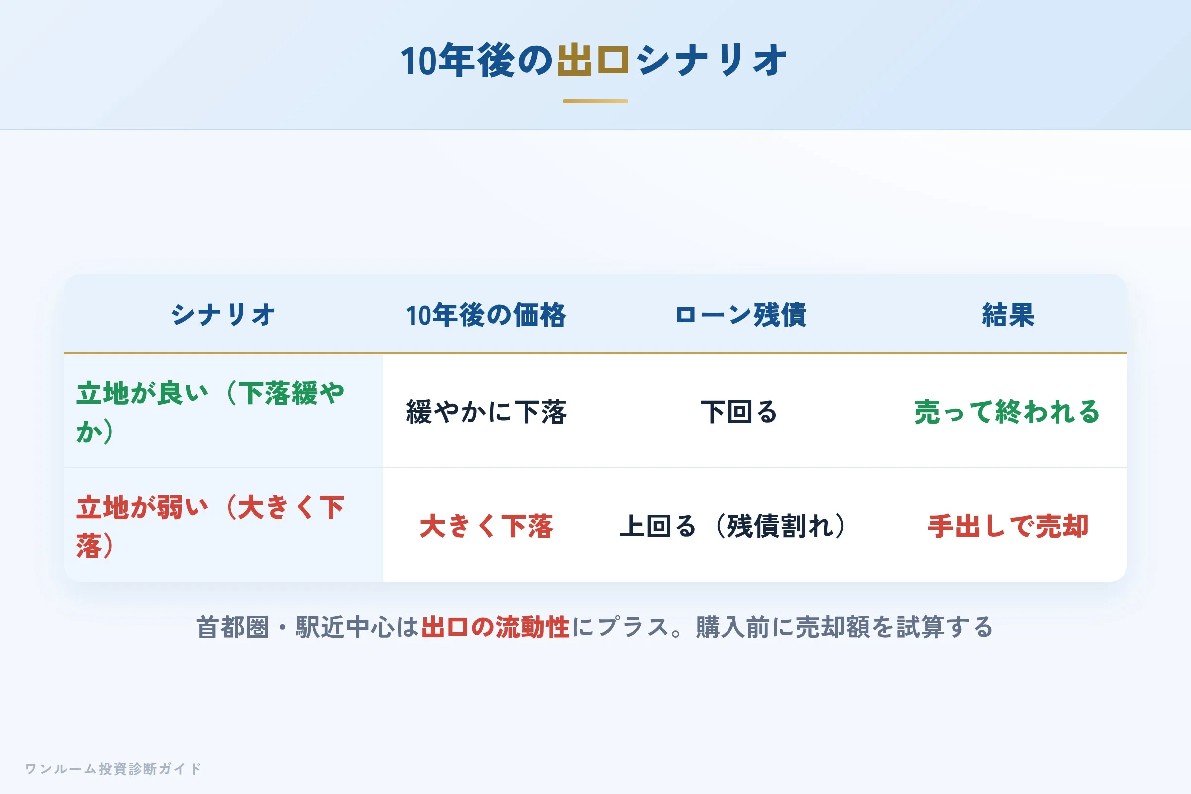 10年後の売却シナリオ別の出口イメージ