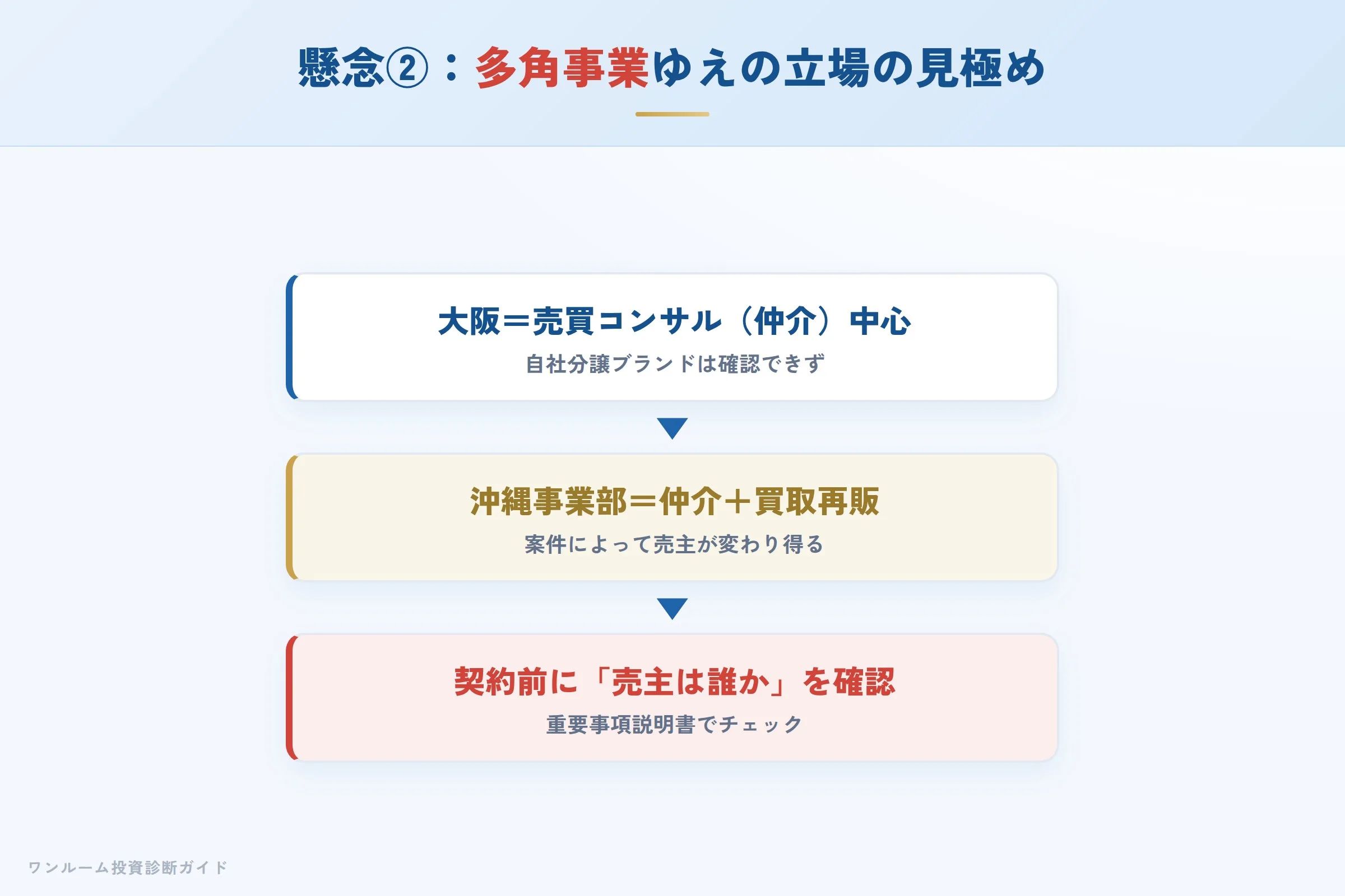 多角事業ゆえの立場の見極めへの懸念