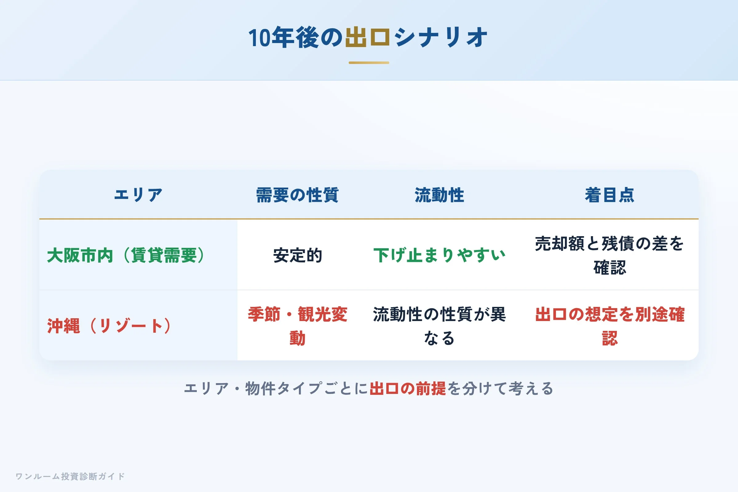 10年後の売却シナリオ別の出口イメージ