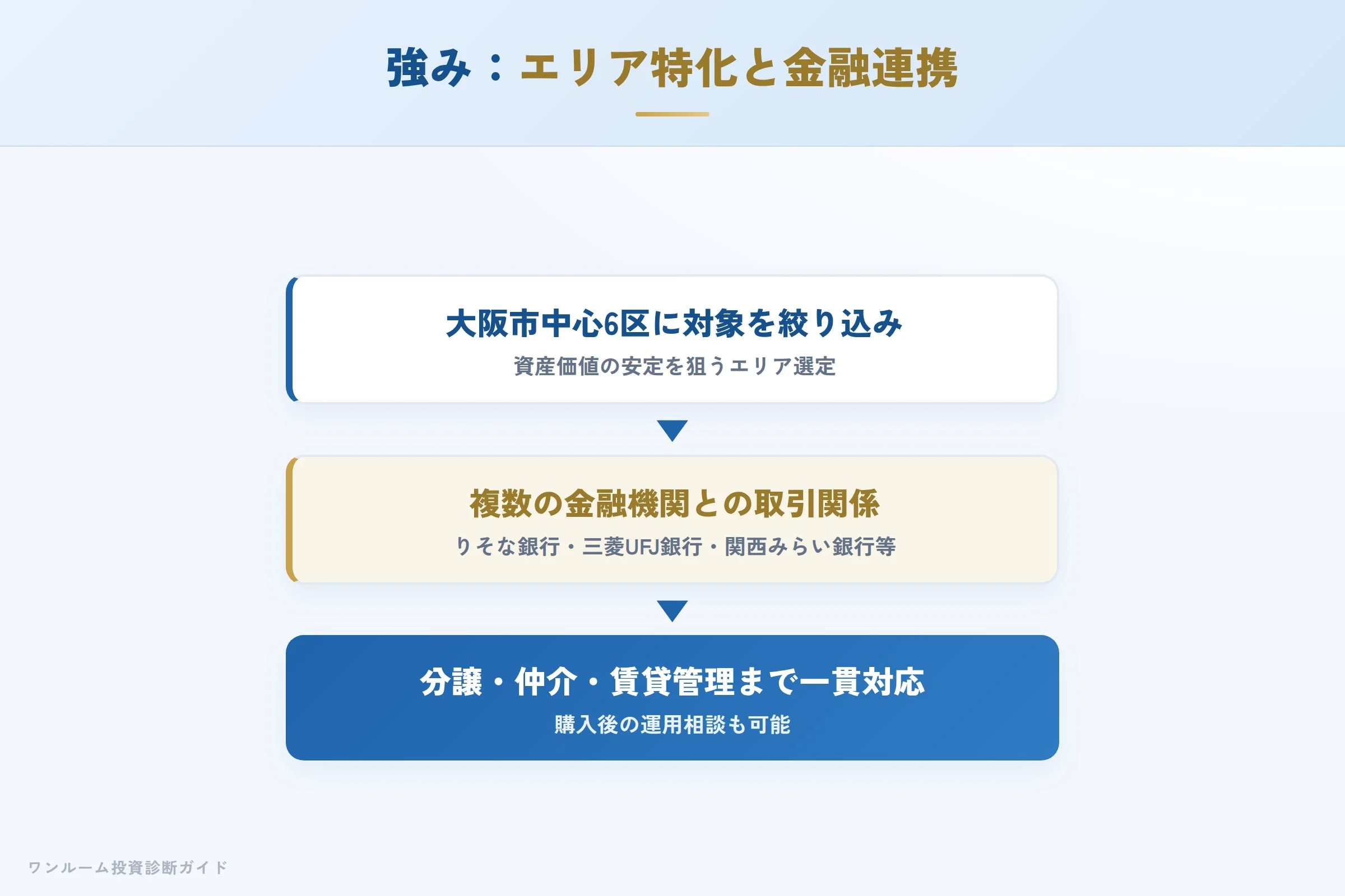 楽ライフジャパンの強み エリア特化と金融機関連携