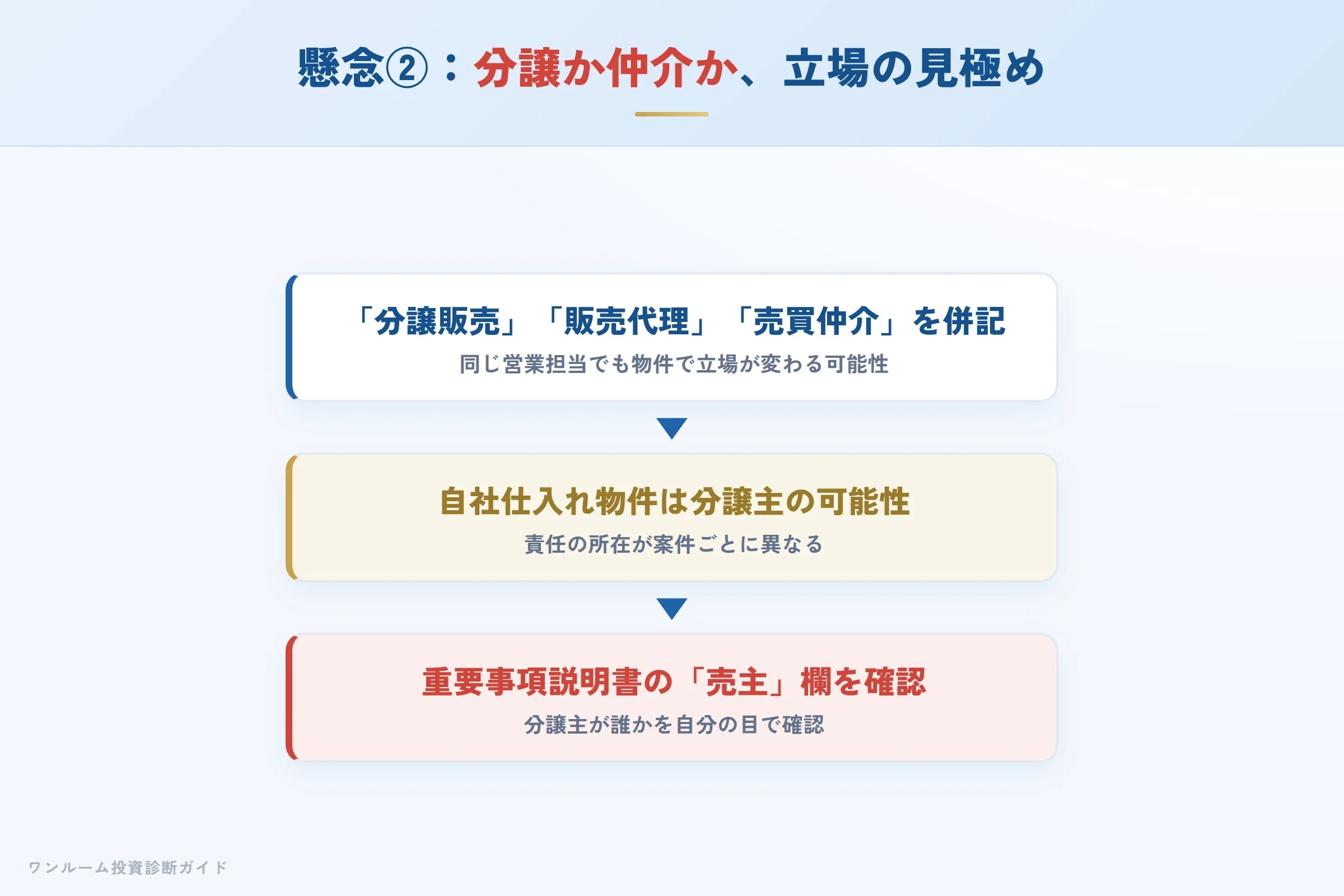 分譲か代理か仲介か立場の見極めへの懸念