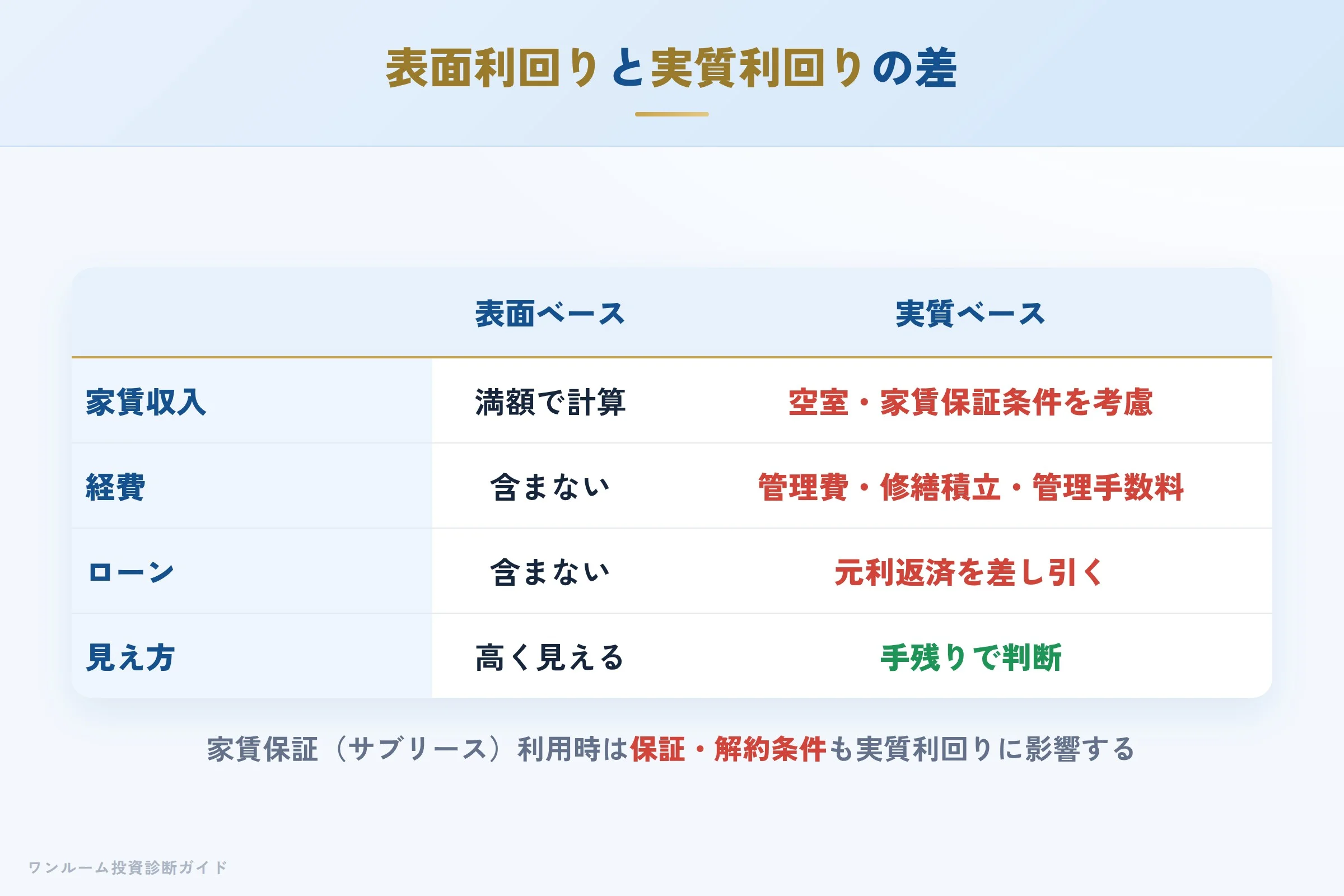 表面利回りと実質利回りの差を示す収支イメージ