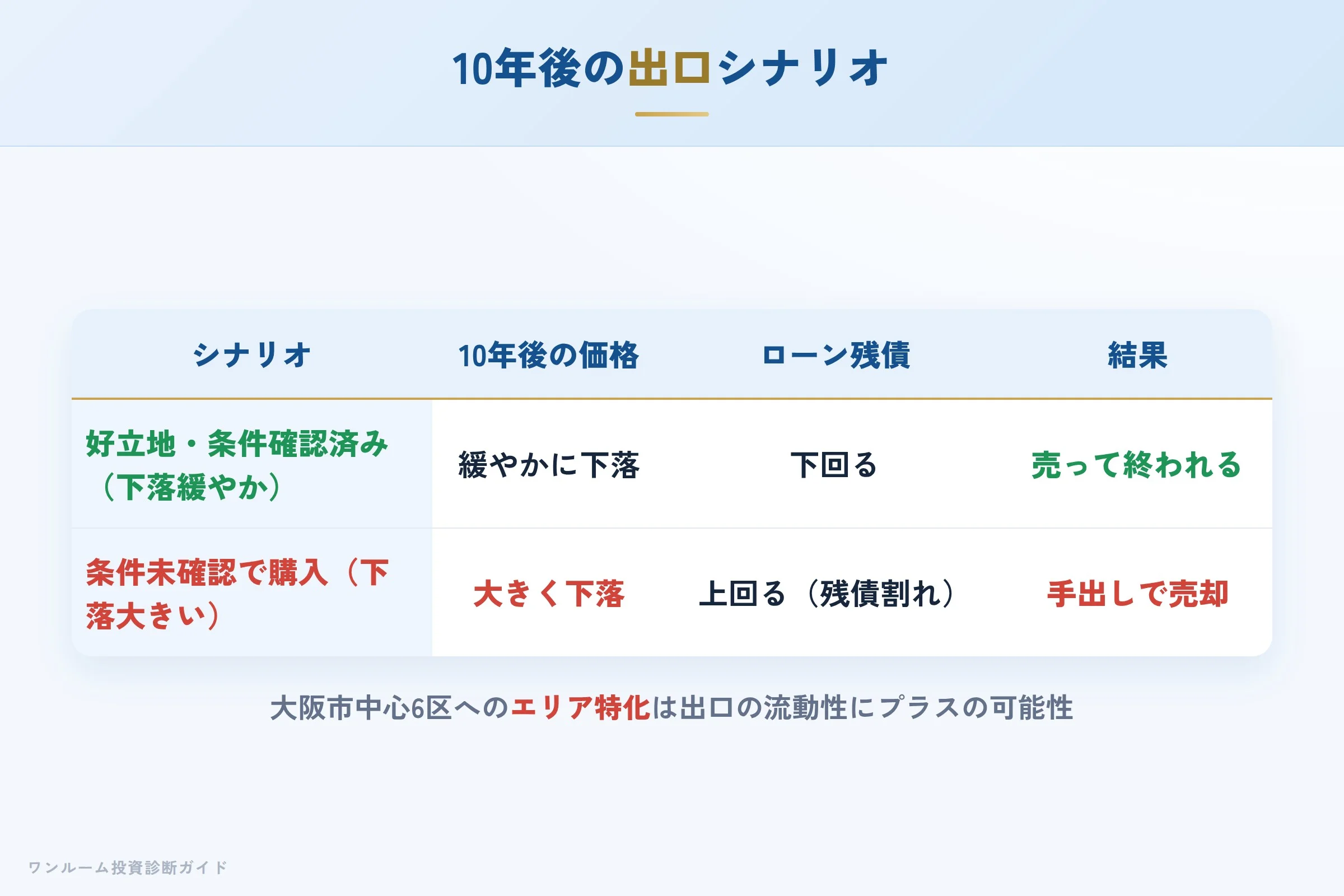 10年後の売却シナリオ別の出口イメージ