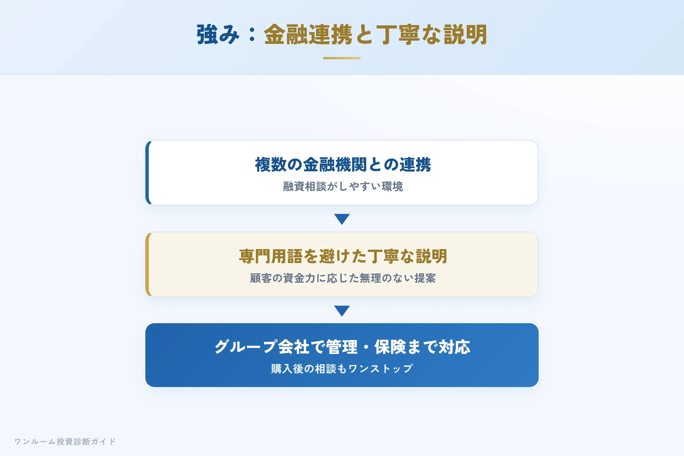 リアールの強み 金融機関連携と丁寧な説明