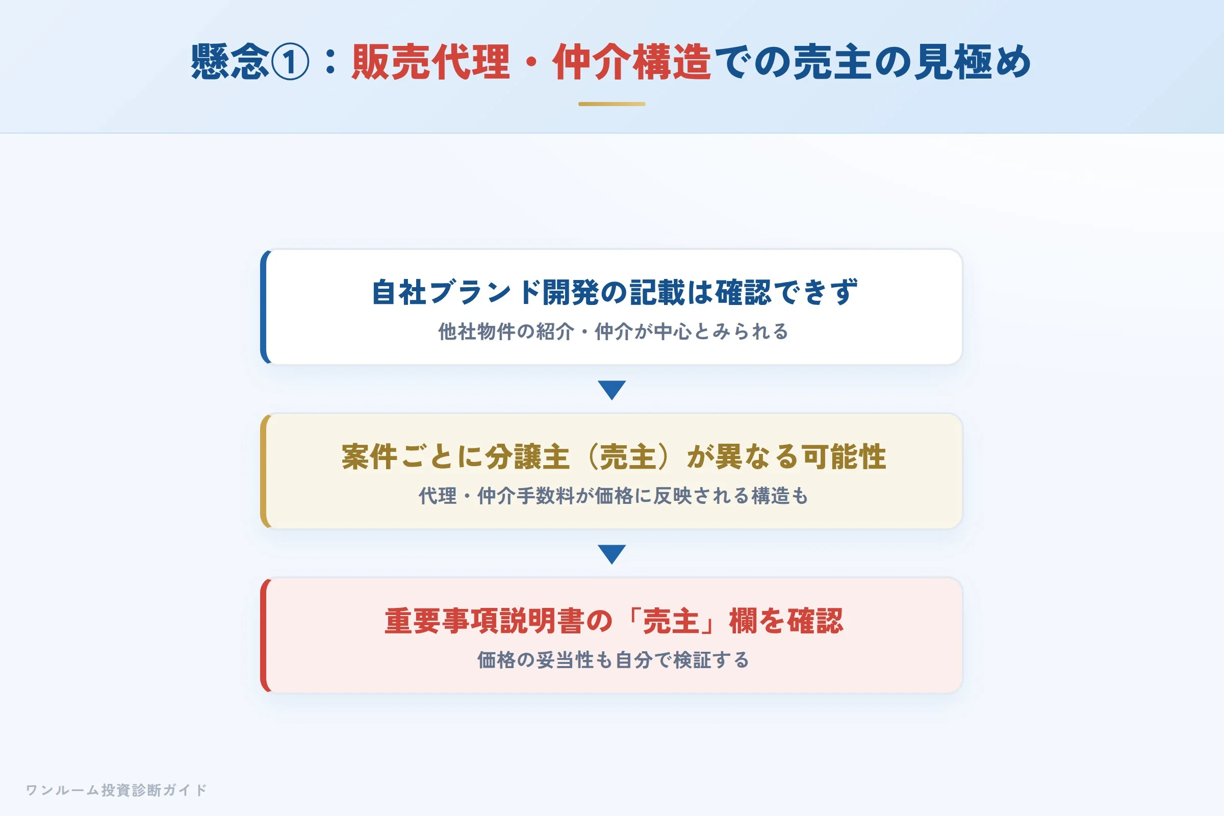 販売代理構造での売主の見極めへの懸念