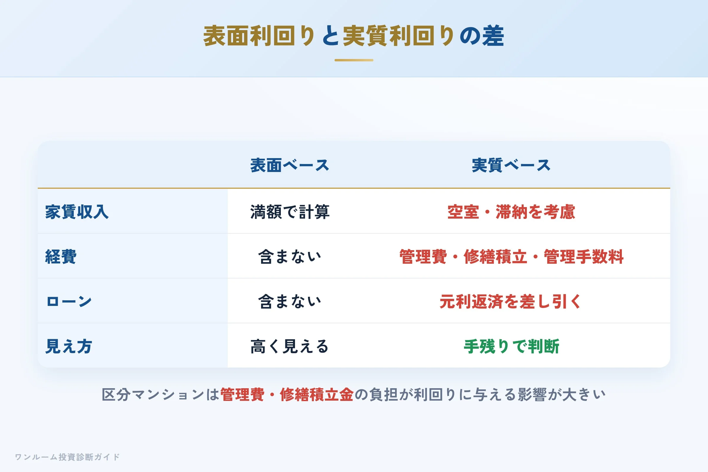 表面利回りと実質利回りの差を示す収支イメージ