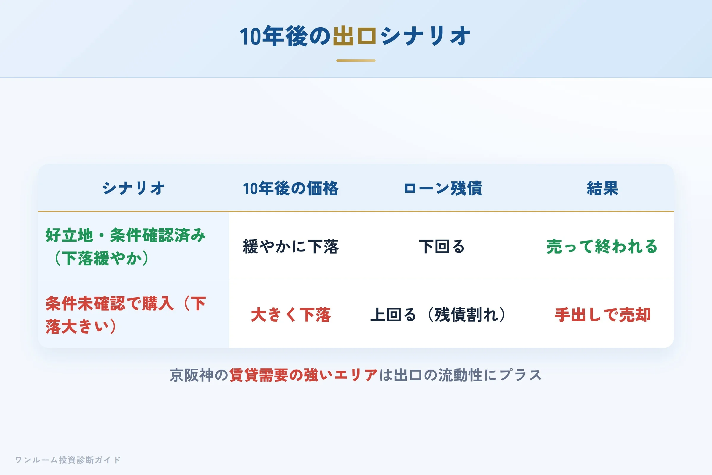 10年後の売却シナリオ別の出口イメージ