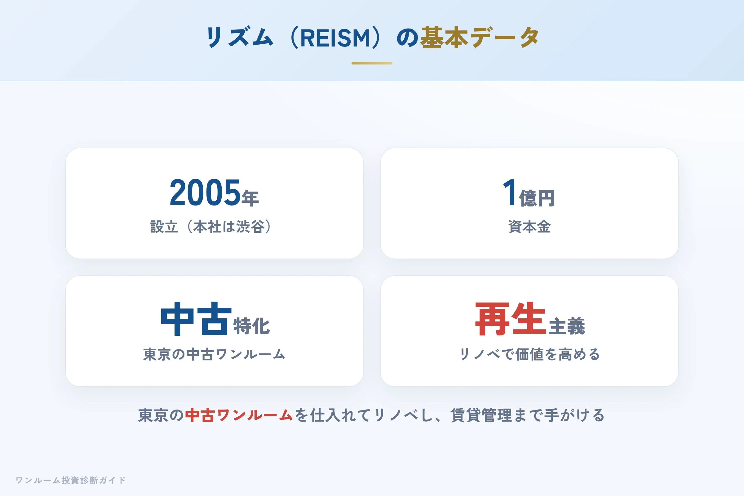 リズム（REISM）の会社概要（設立・資本金・免許）