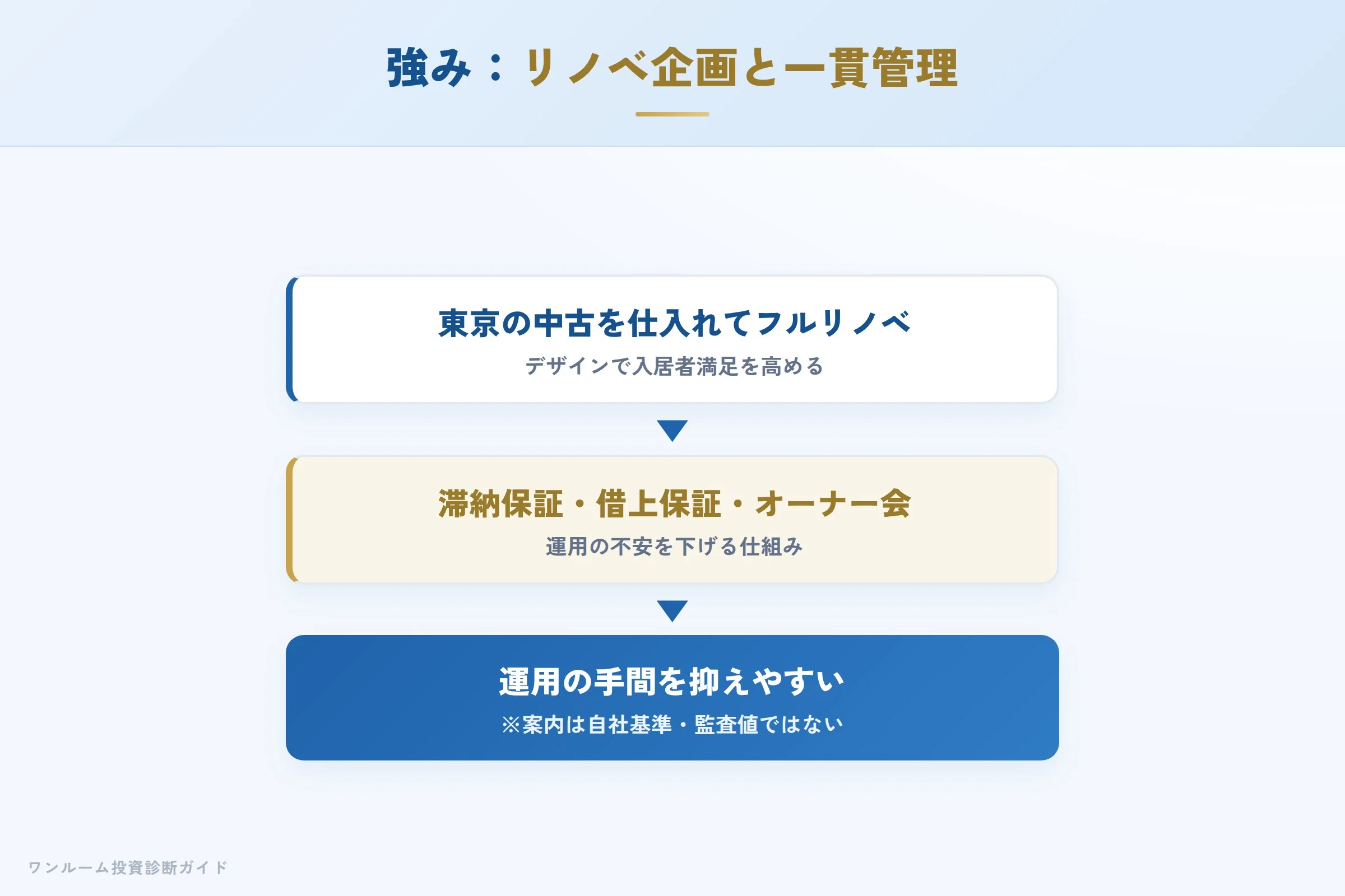 リズム（REISM）の強み リノベ企画とワンストップ管理の仕組み
