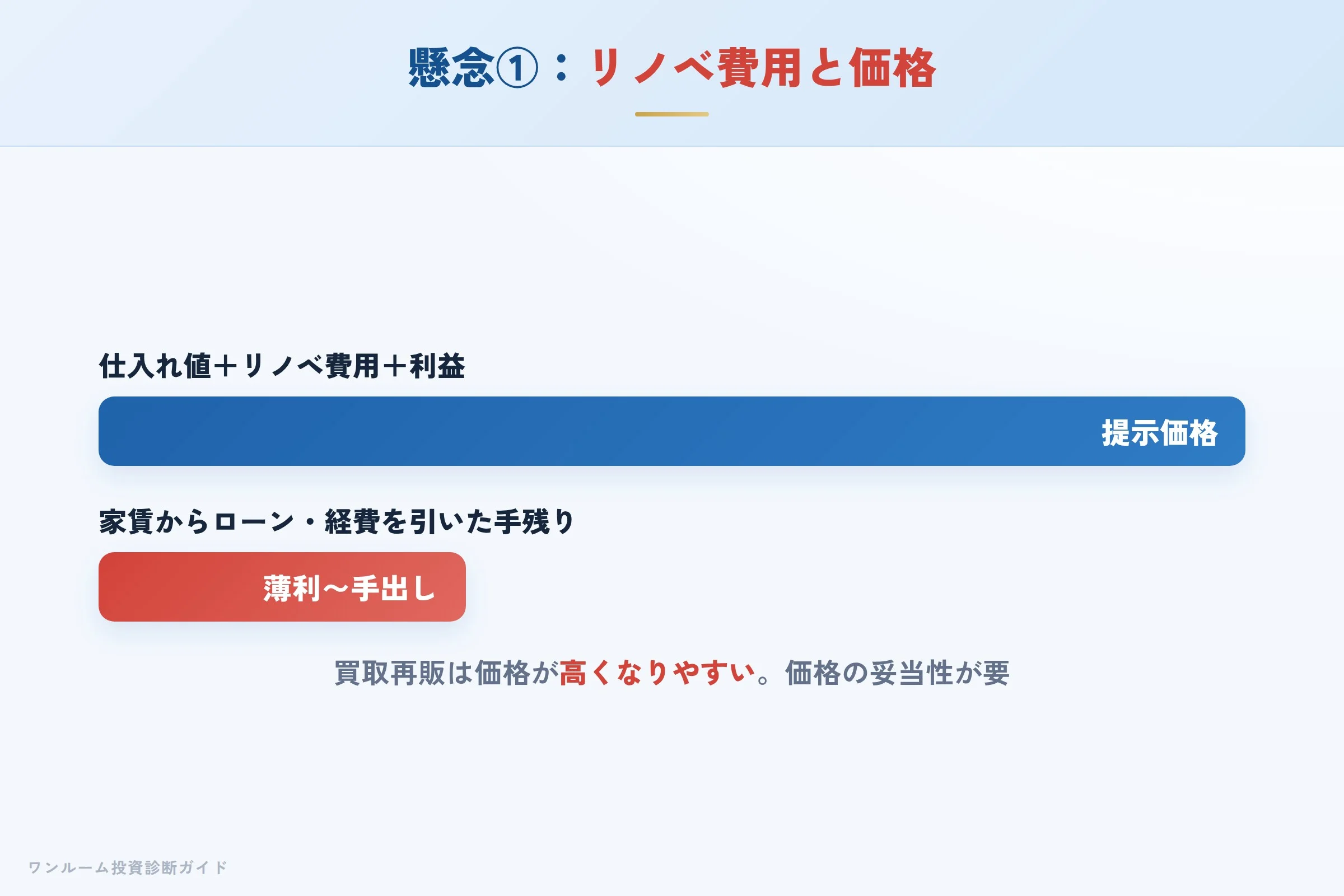 リノベ費用が価格に乗り実質利回りに影響するイメージ