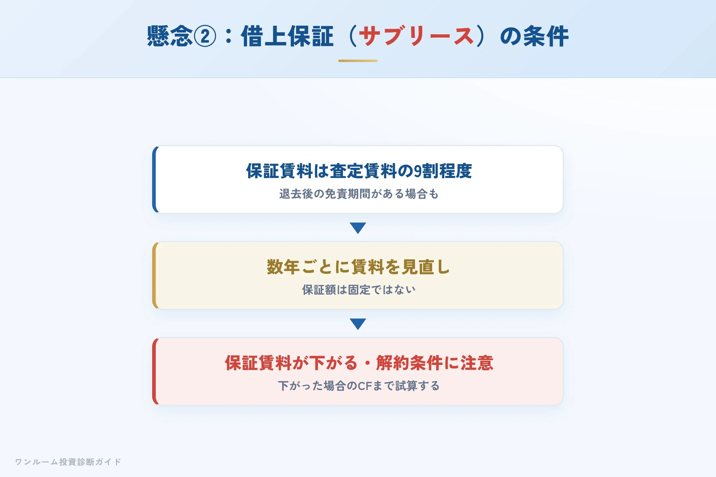 借上保証の保証賃料が相場より低く見直され得るイメージ