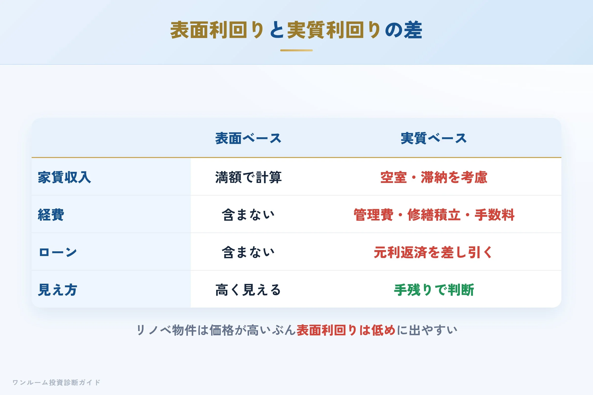 表面利回りと実質利回りの差を示す収支イメージ