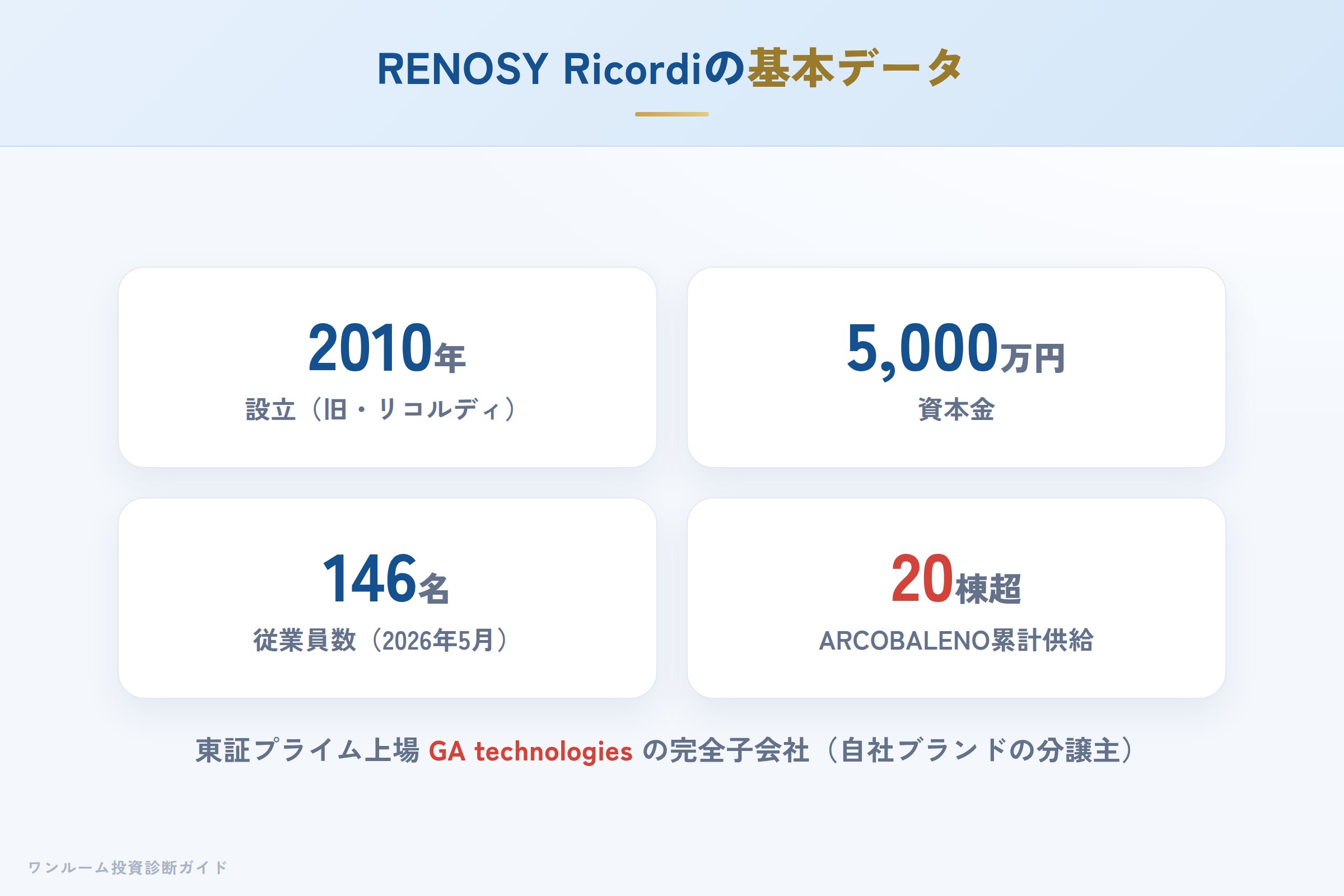 RENOSY Ricordiの会社概要（設立・資本金・実績）