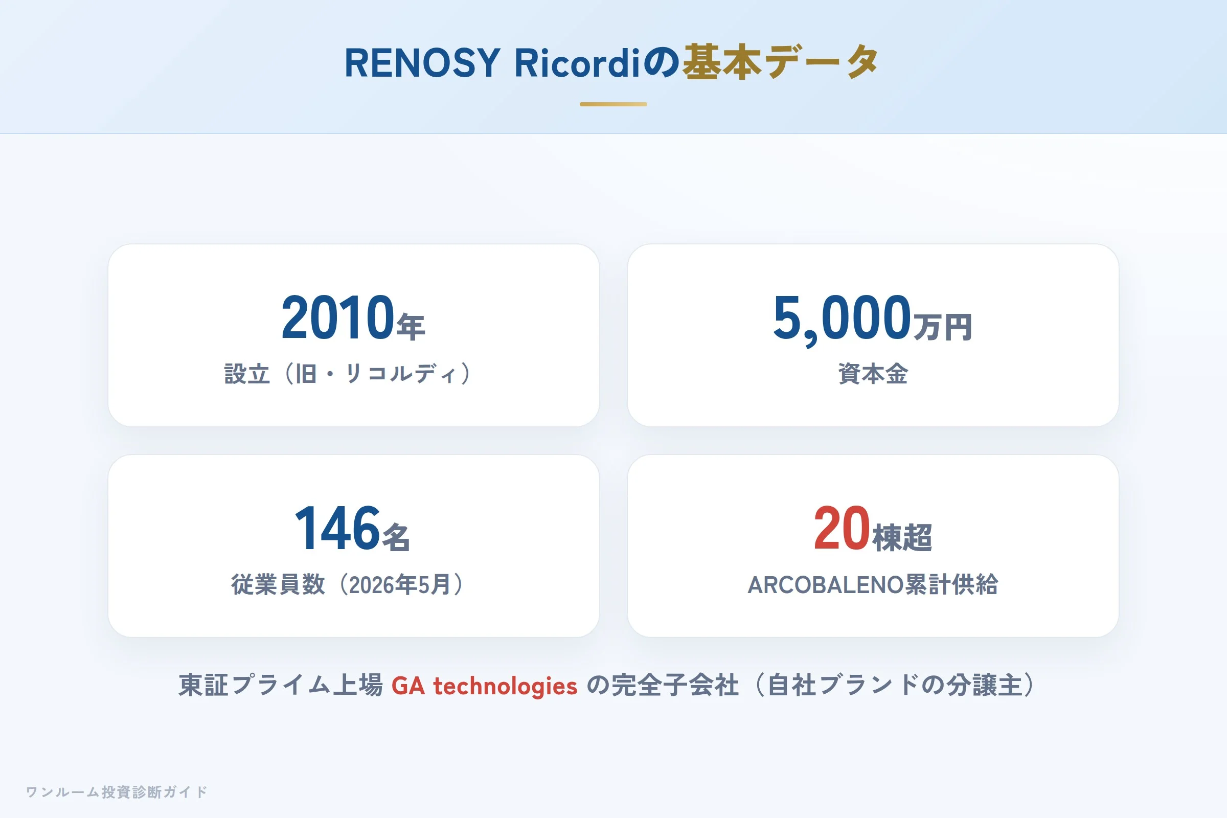 RENOSY Ricordiの会社概要（設立・資本金・実績）