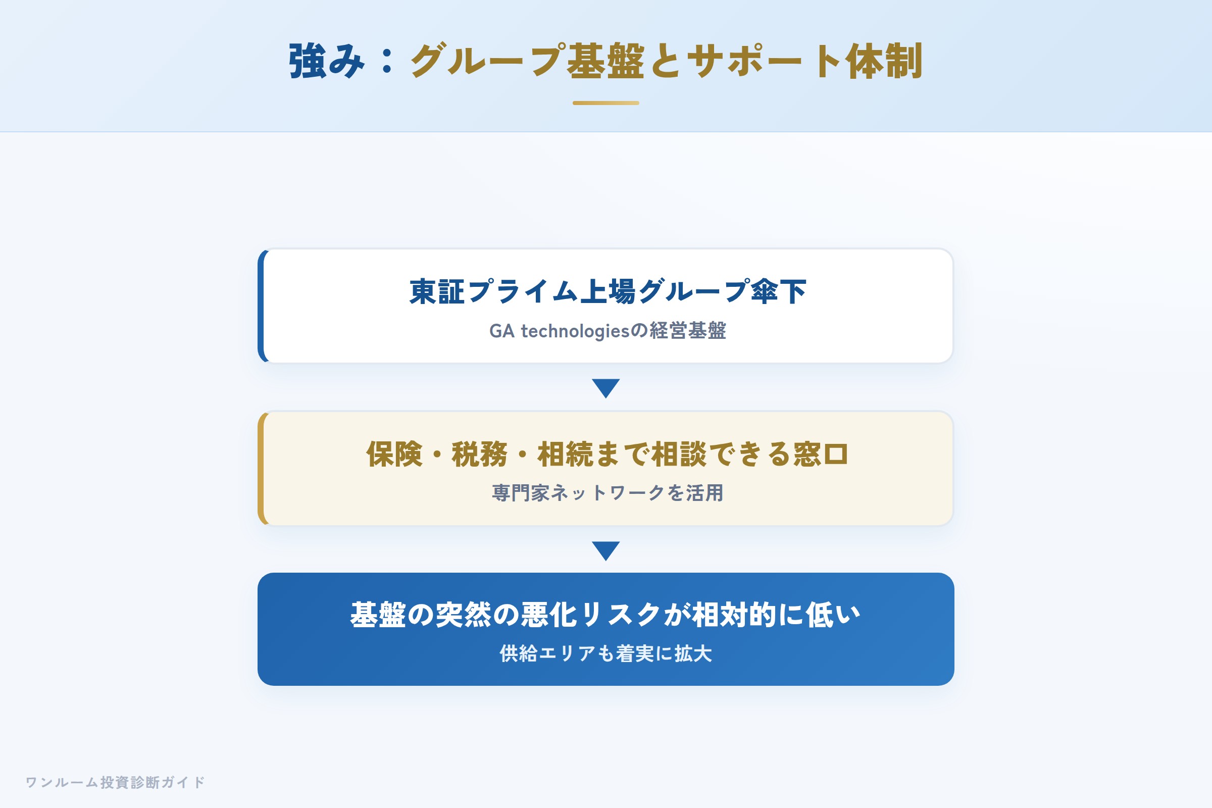RENOSY Ricordiの強み（GAグループ基盤とライフプランサポート）