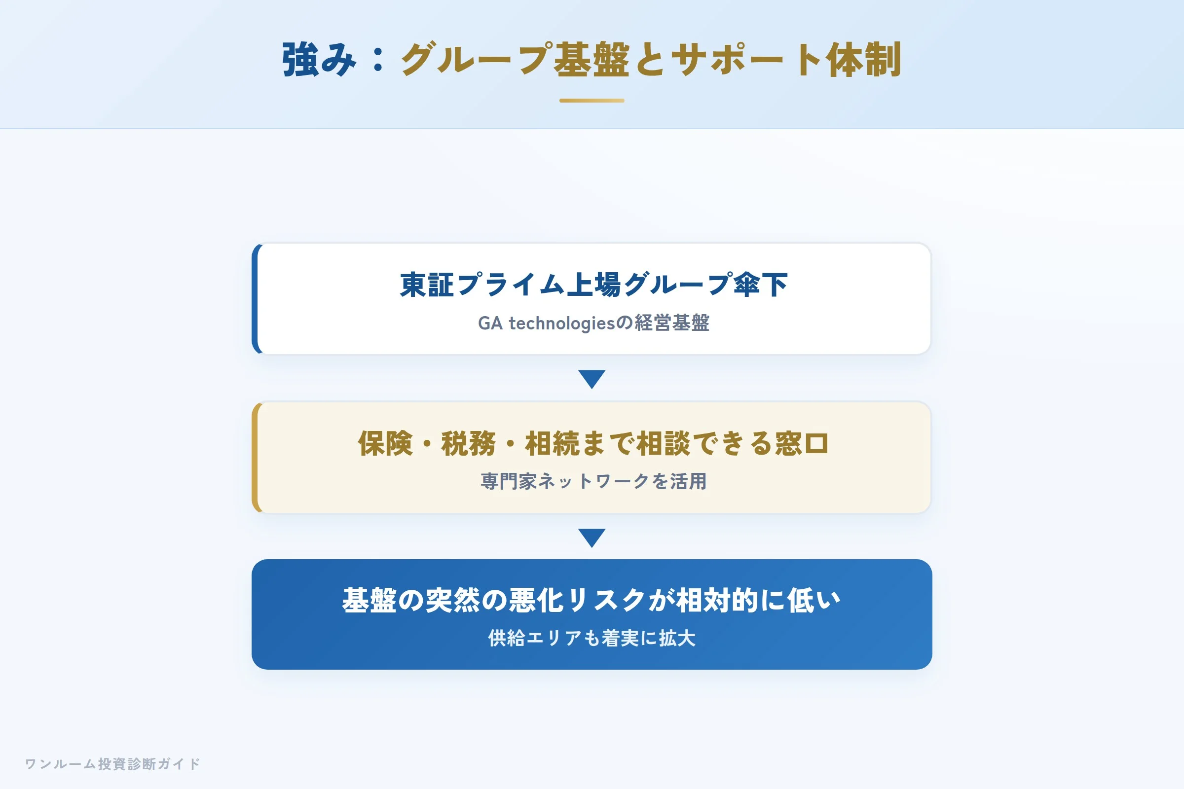 RENOSY Ricordiの強み（GAグループ基盤とライフプランサポート）