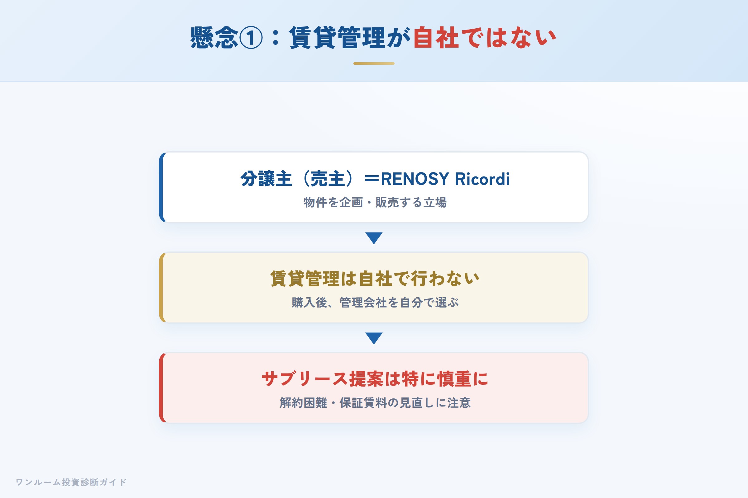 賃貸管理を自社で行わない構造と、購入後に管理会社を選ぶ必要性