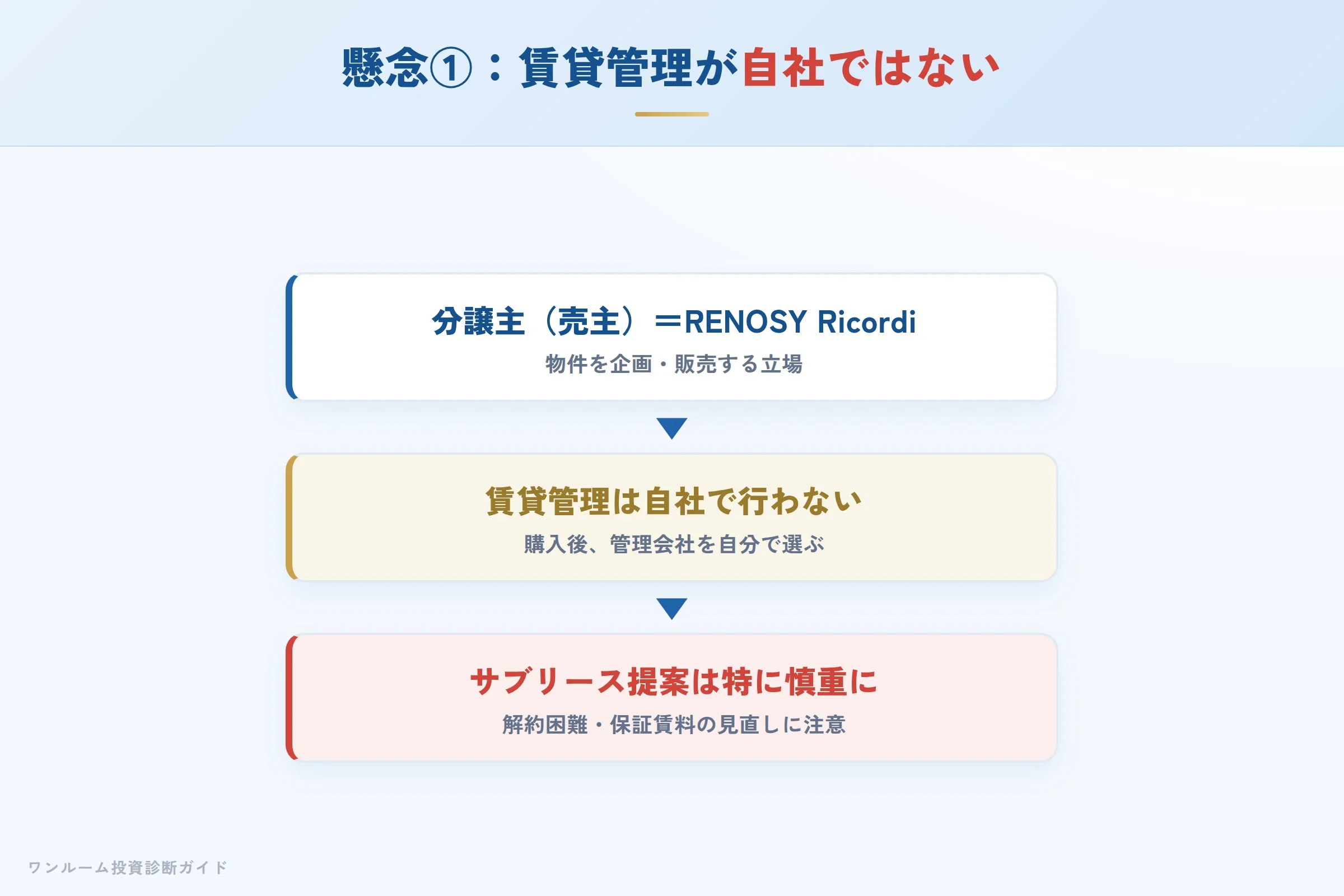 賃貸管理の契約形態と、購入後の管理プラン・手数料を確認する必要性