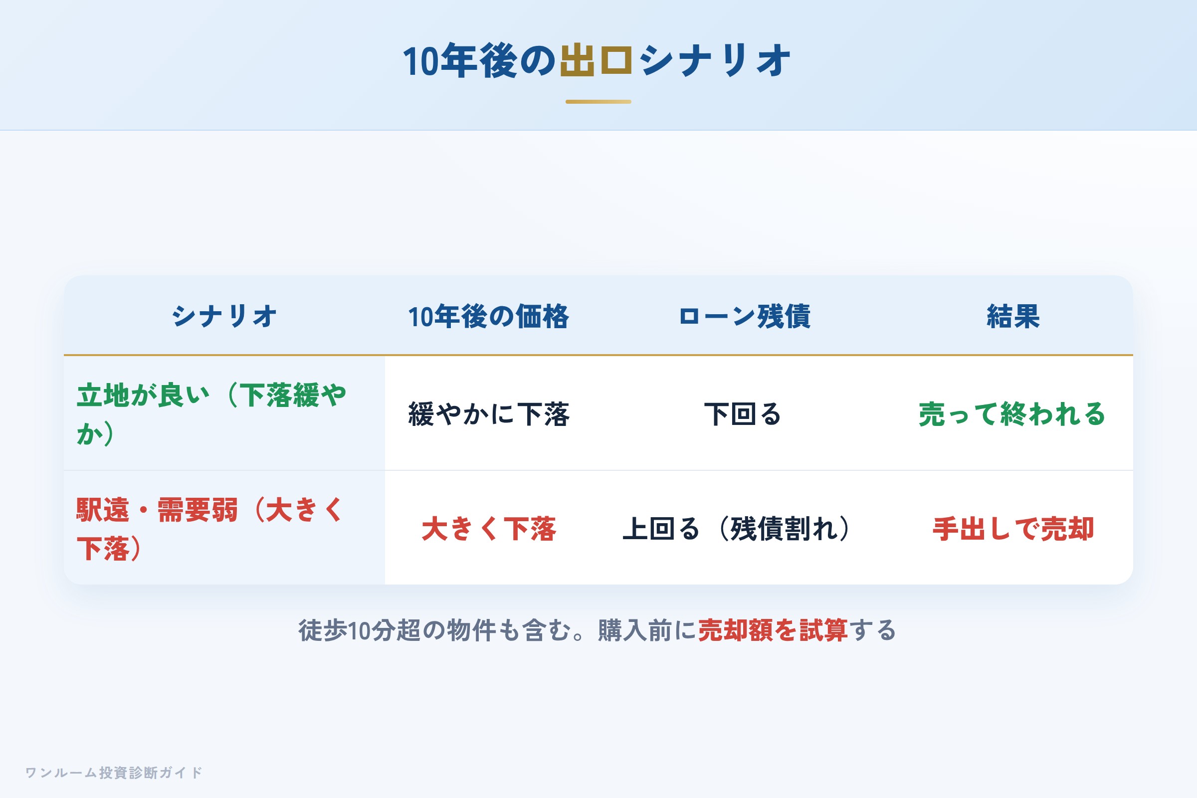 10年後の売却シナリオ別の出口イメージ