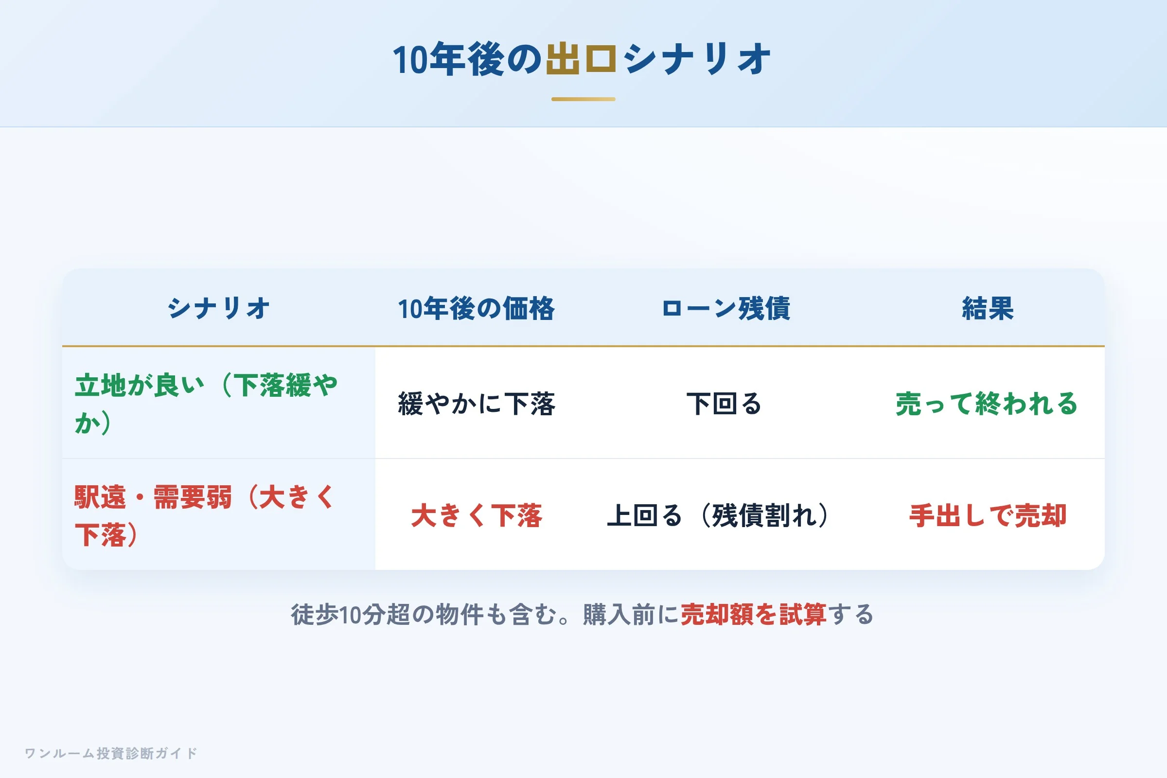 10年後の売却シナリオ別の出口イメージ
