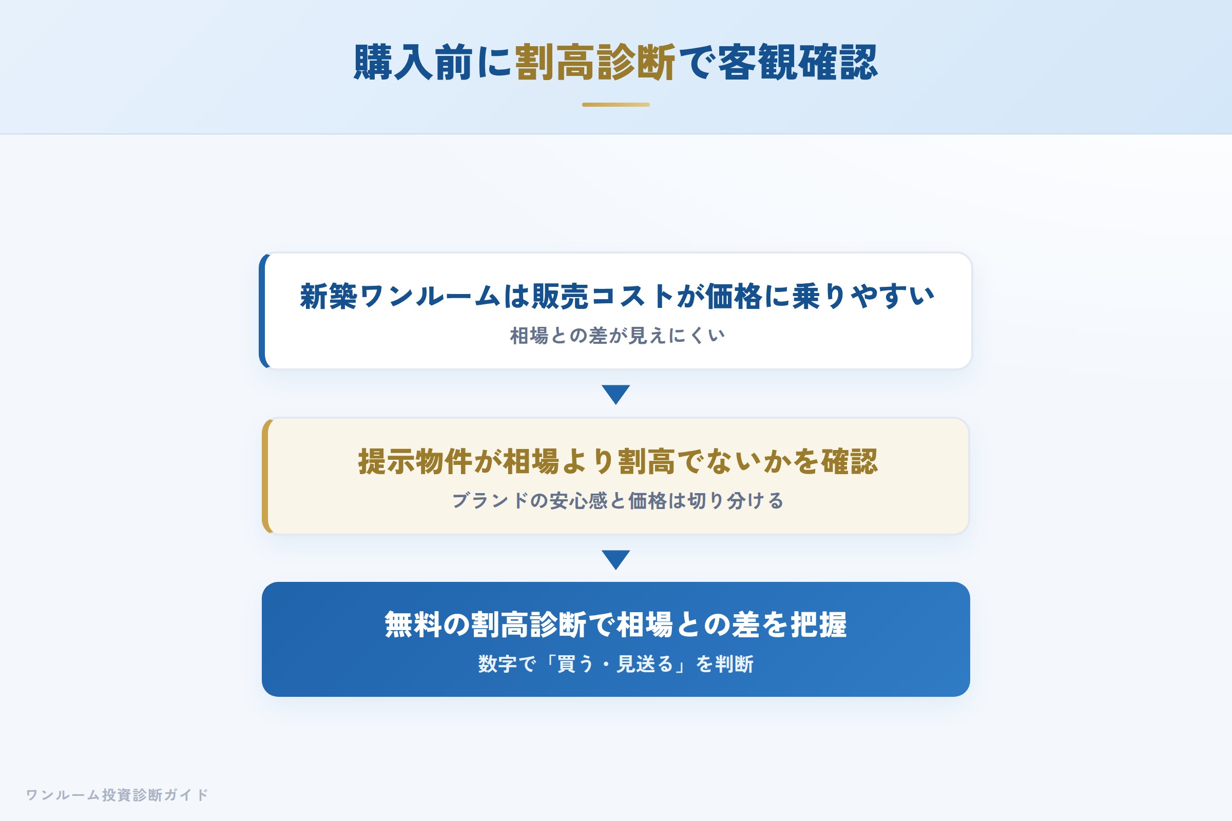 購入前に割高診断で客観的な相場との差を確認する