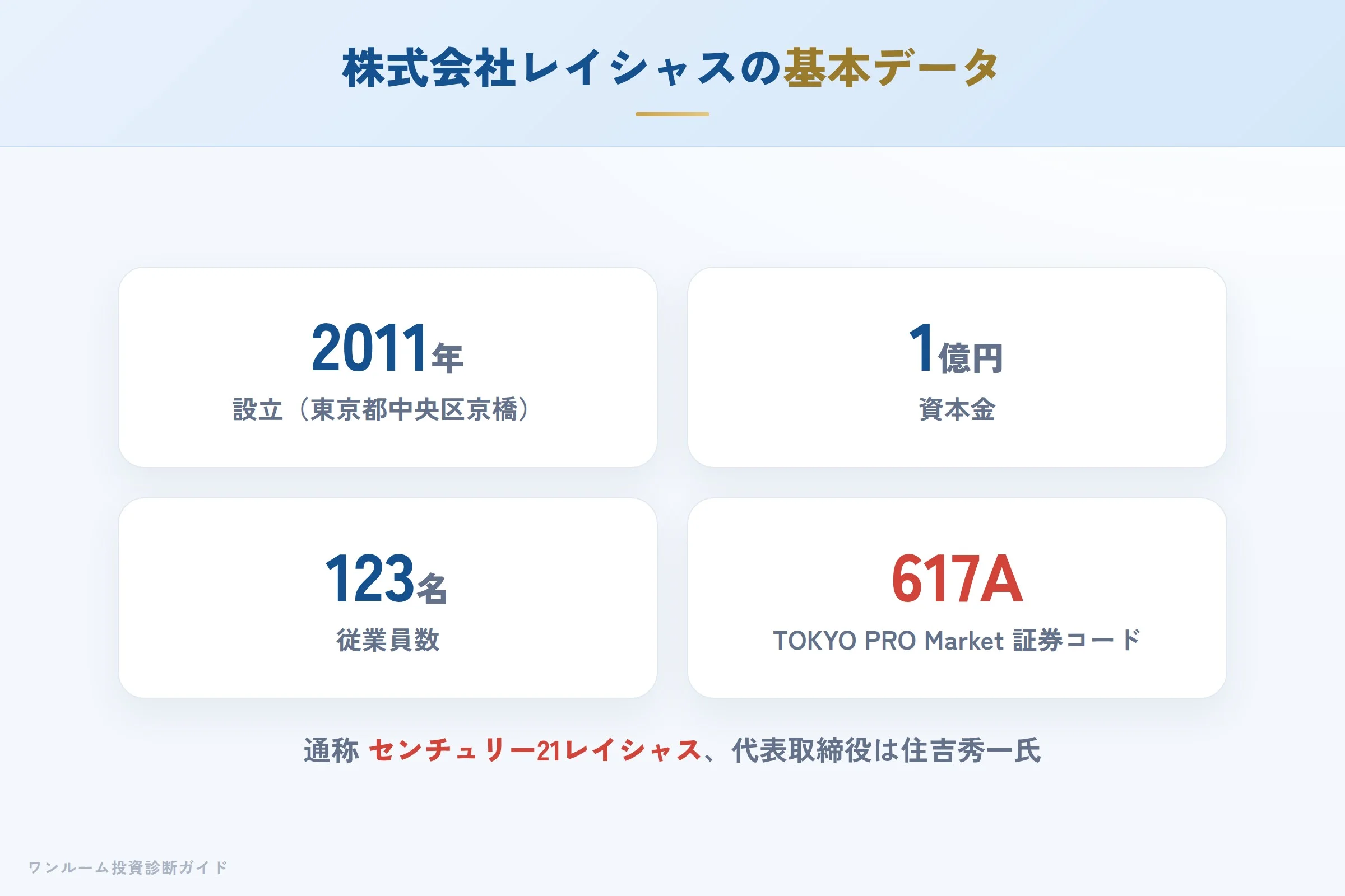 株式会社レイシャスの会社概要（設立・資本金・免許番号）