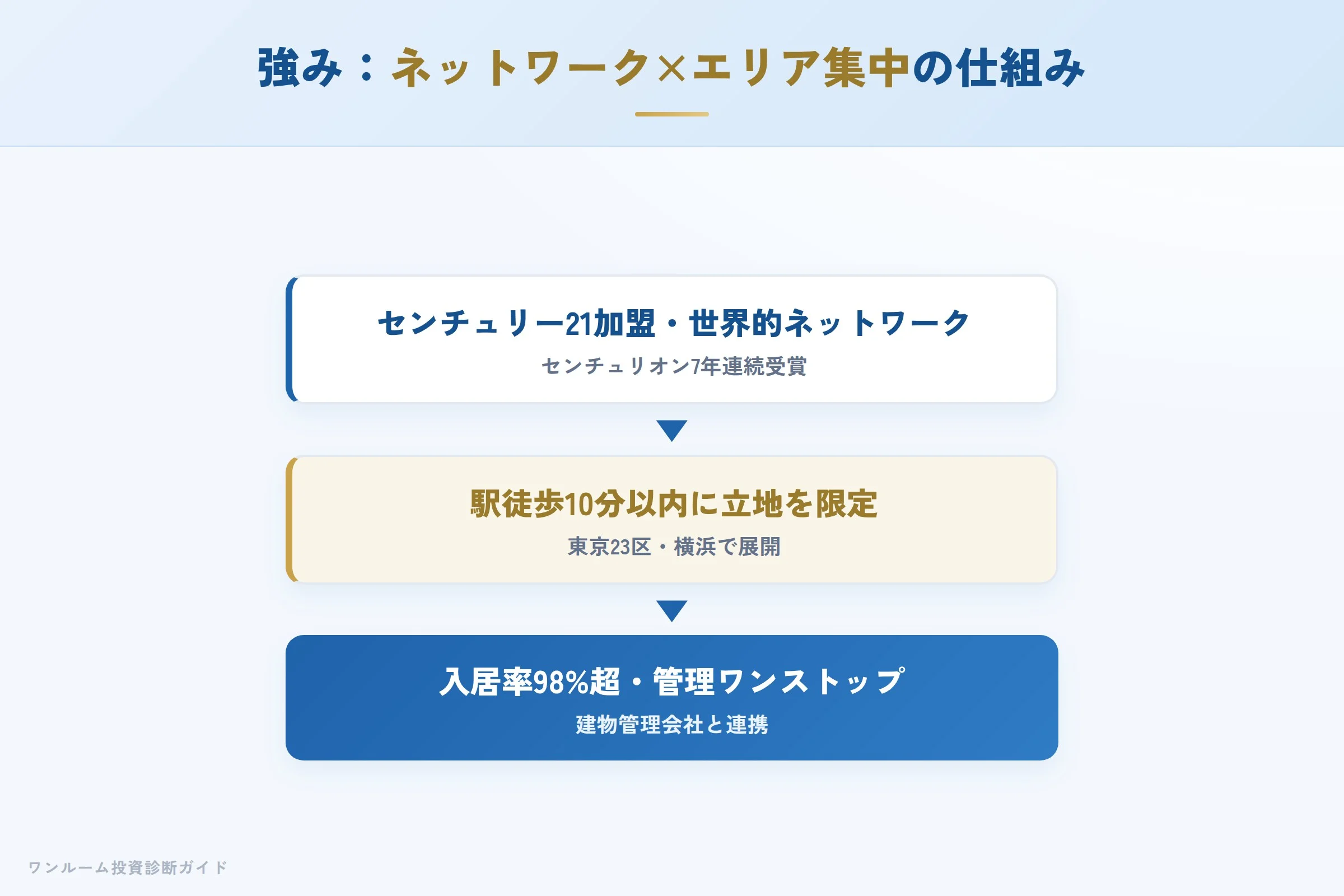 レイシャスの強みの構造
