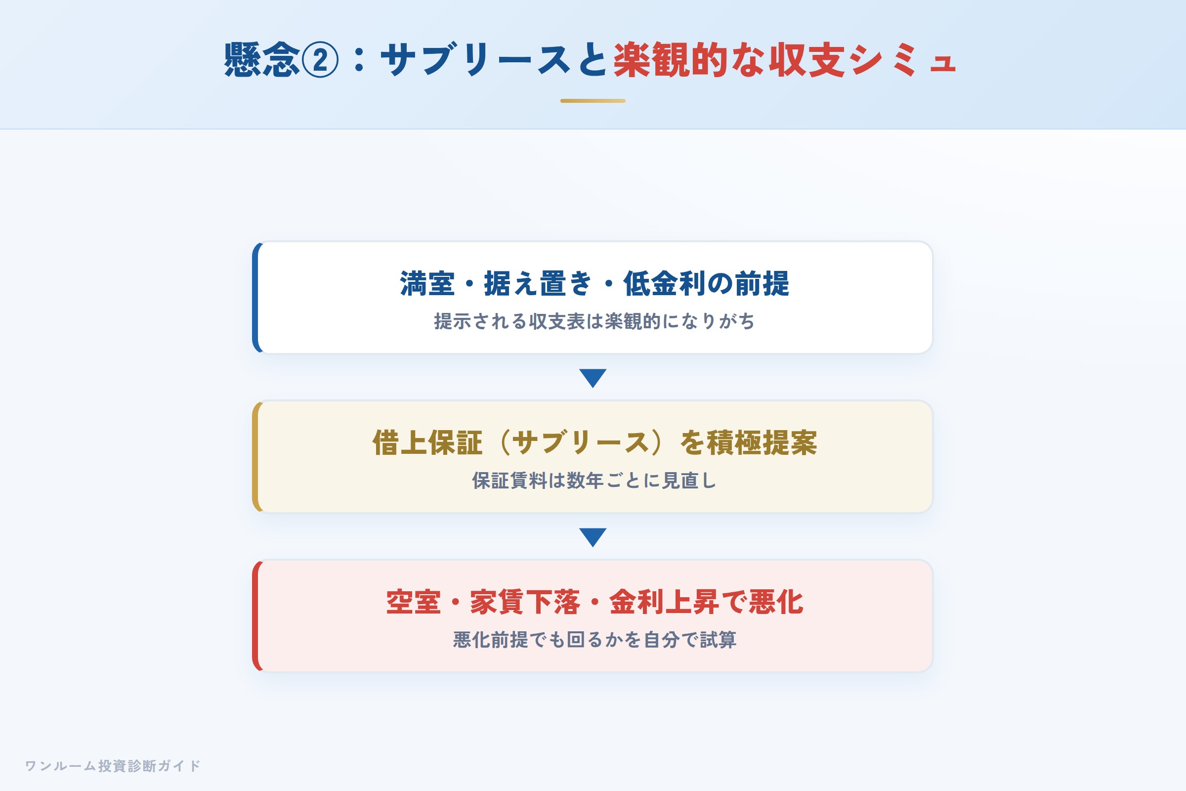 サブリースと収支シミュの注意点