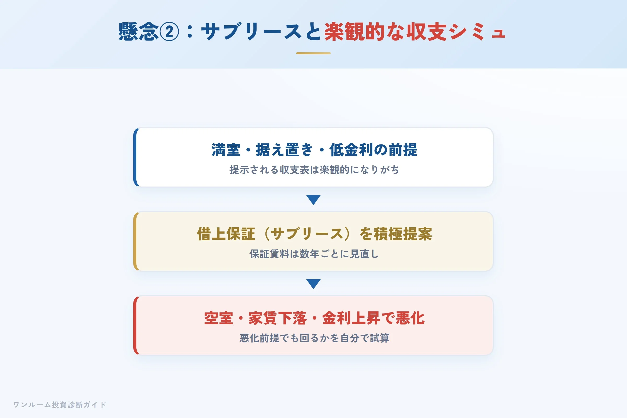 サブリースと収支シミュの注意点